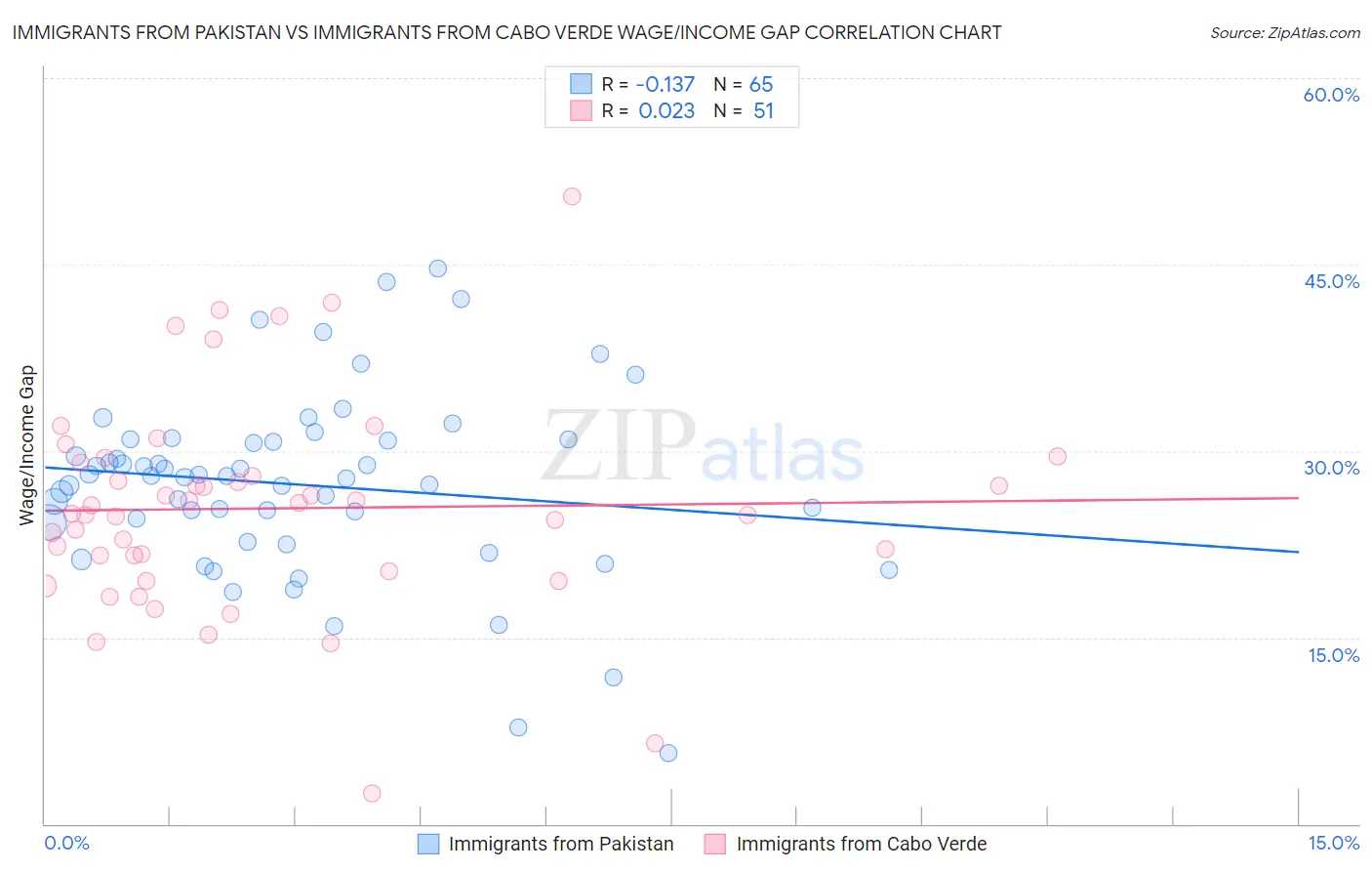 Immigrants from Pakistan vs Immigrants from Cabo Verde Wage/Income Gap