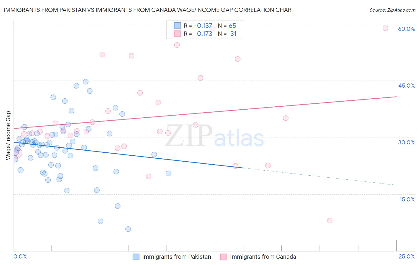 Immigrants from Pakistan vs Immigrants from Canada Wage/Income Gap