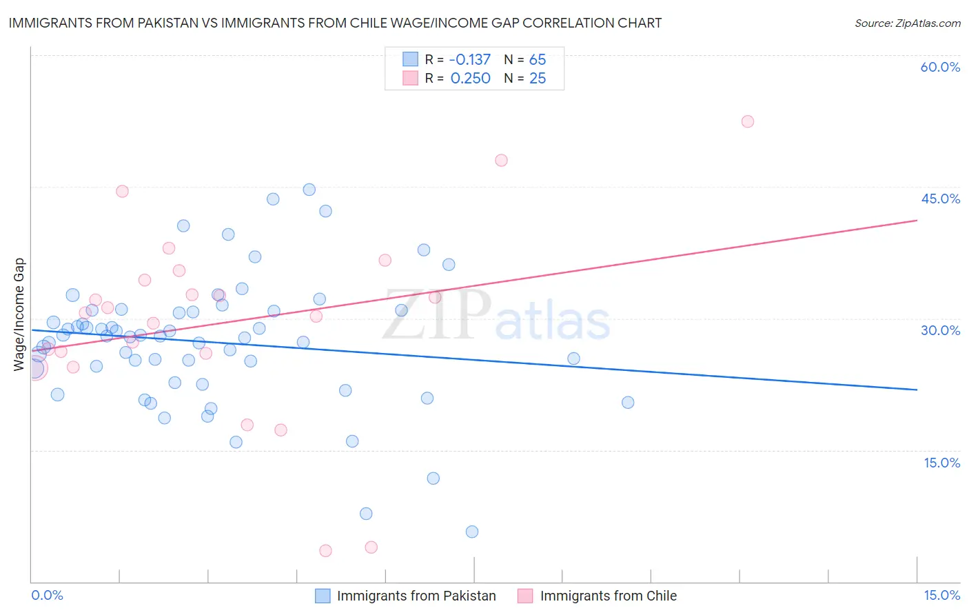 Immigrants from Pakistan vs Immigrants from Chile Wage/Income Gap