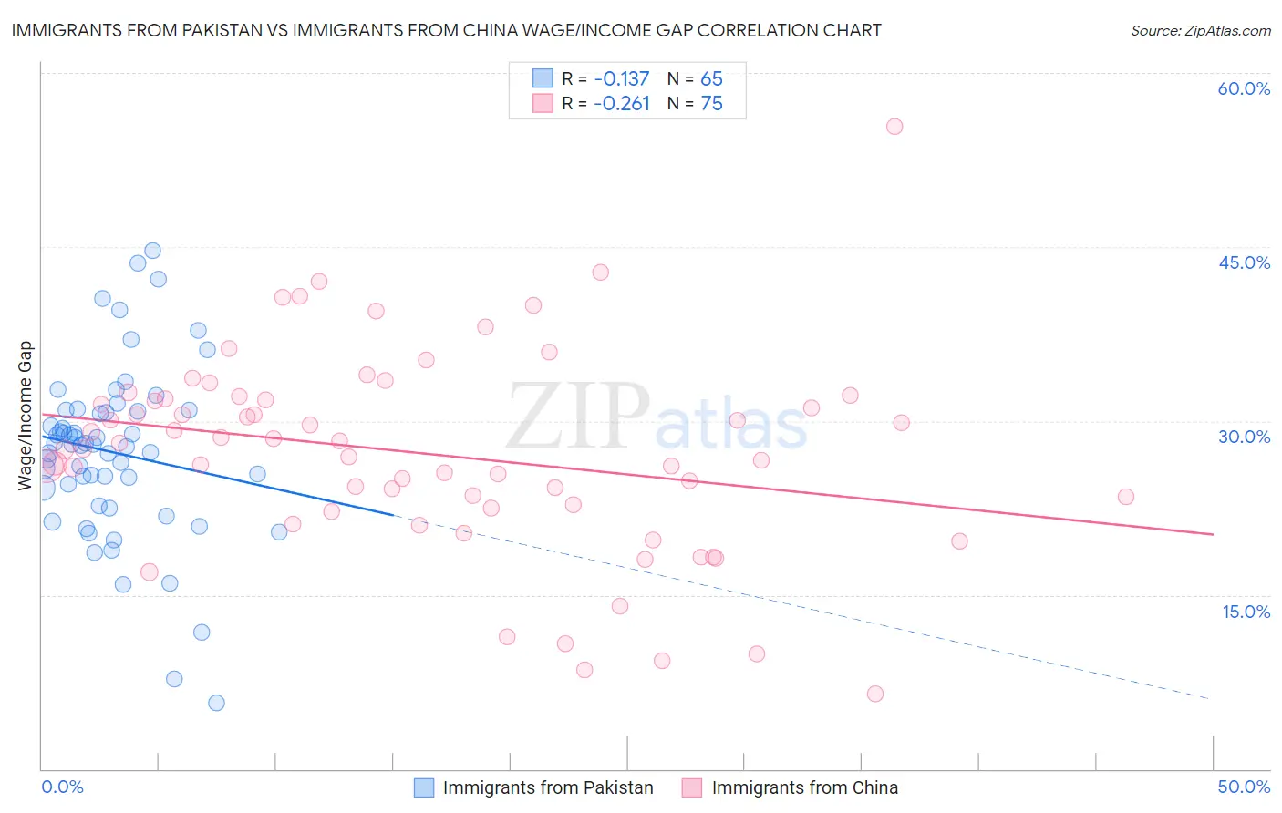 Immigrants from Pakistan vs Immigrants from China Wage/Income Gap