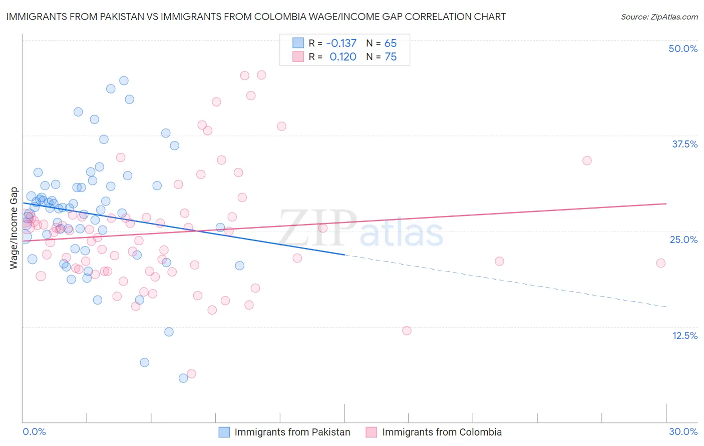 Immigrants from Pakistan vs Immigrants from Colombia Wage/Income Gap