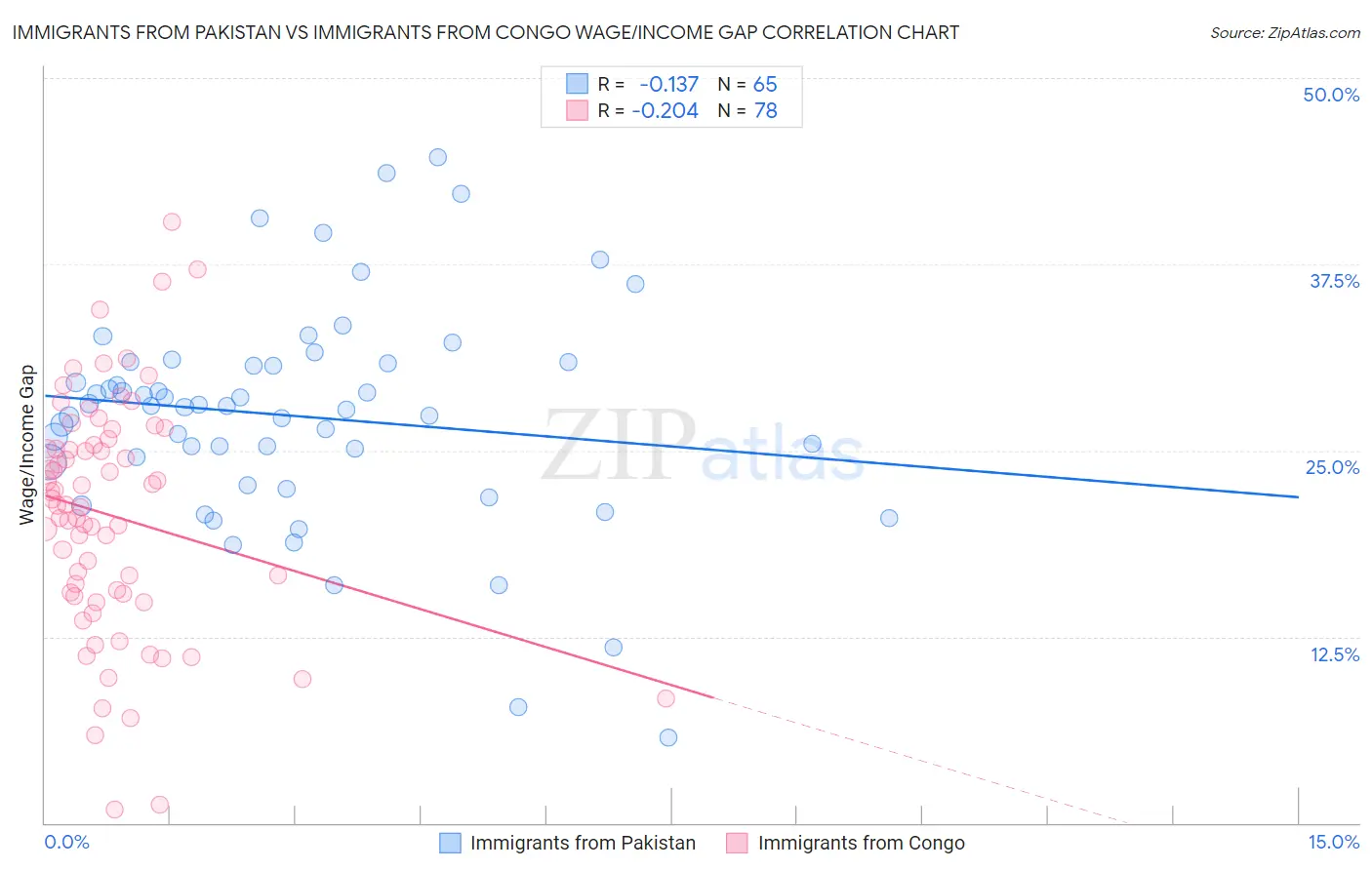 Immigrants from Pakistan vs Immigrants from Congo Wage/Income Gap