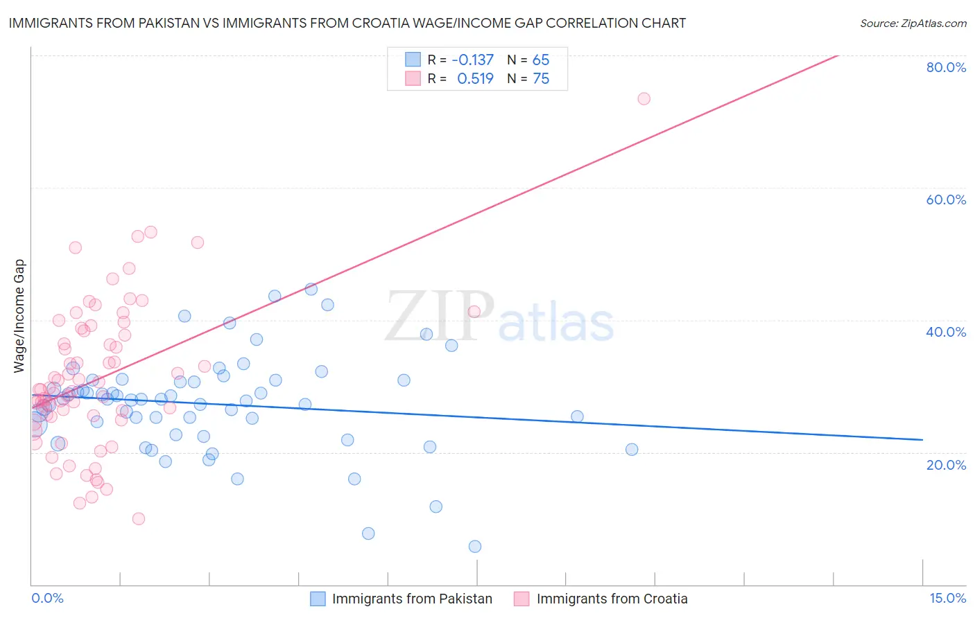 Immigrants from Pakistan vs Immigrants from Croatia Wage/Income Gap