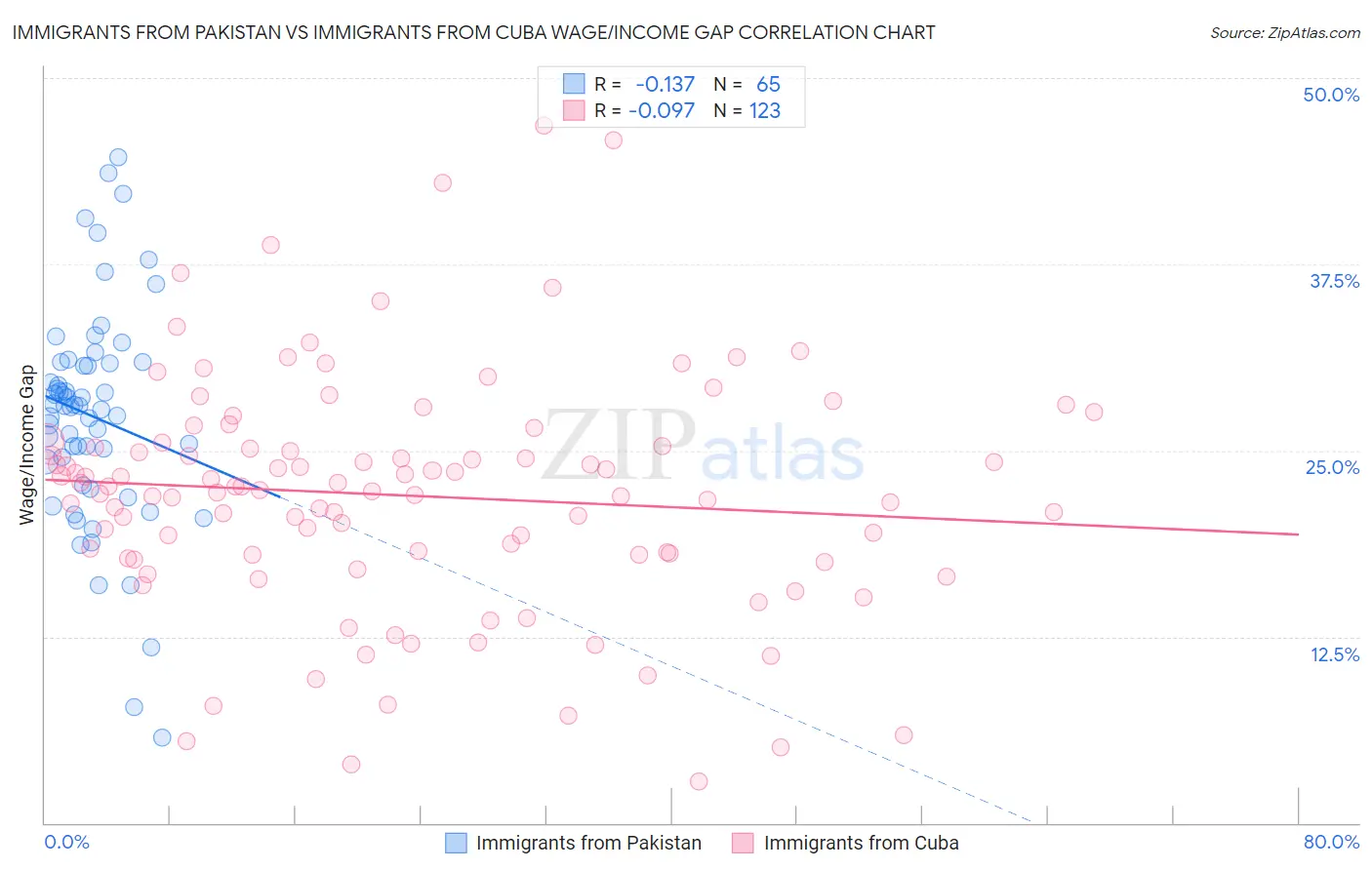 Immigrants from Pakistan vs Immigrants from Cuba Wage/Income Gap