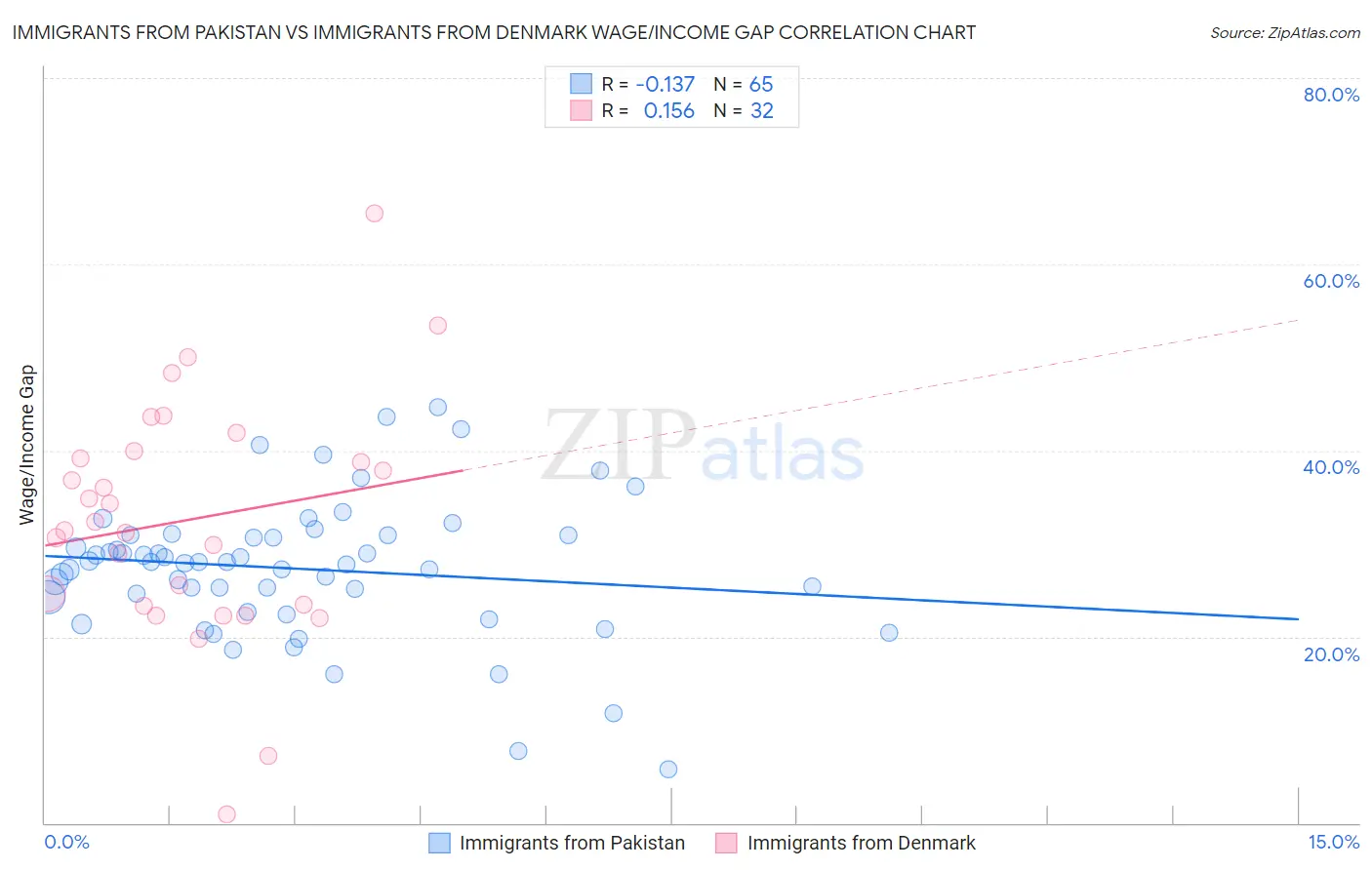 Immigrants from Pakistan vs Immigrants from Denmark Wage/Income Gap