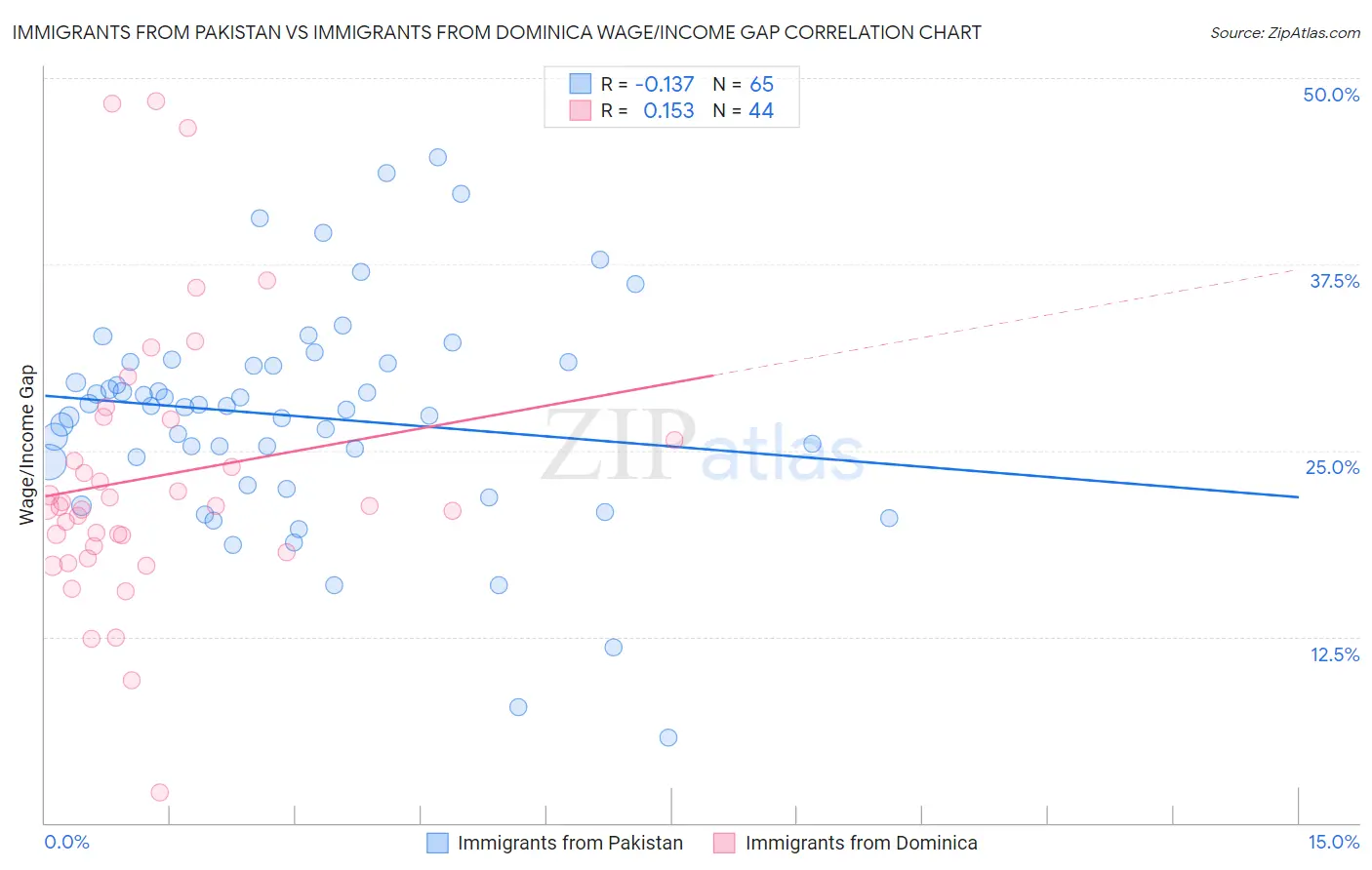 Immigrants from Pakistan vs Immigrants from Dominica Wage/Income Gap