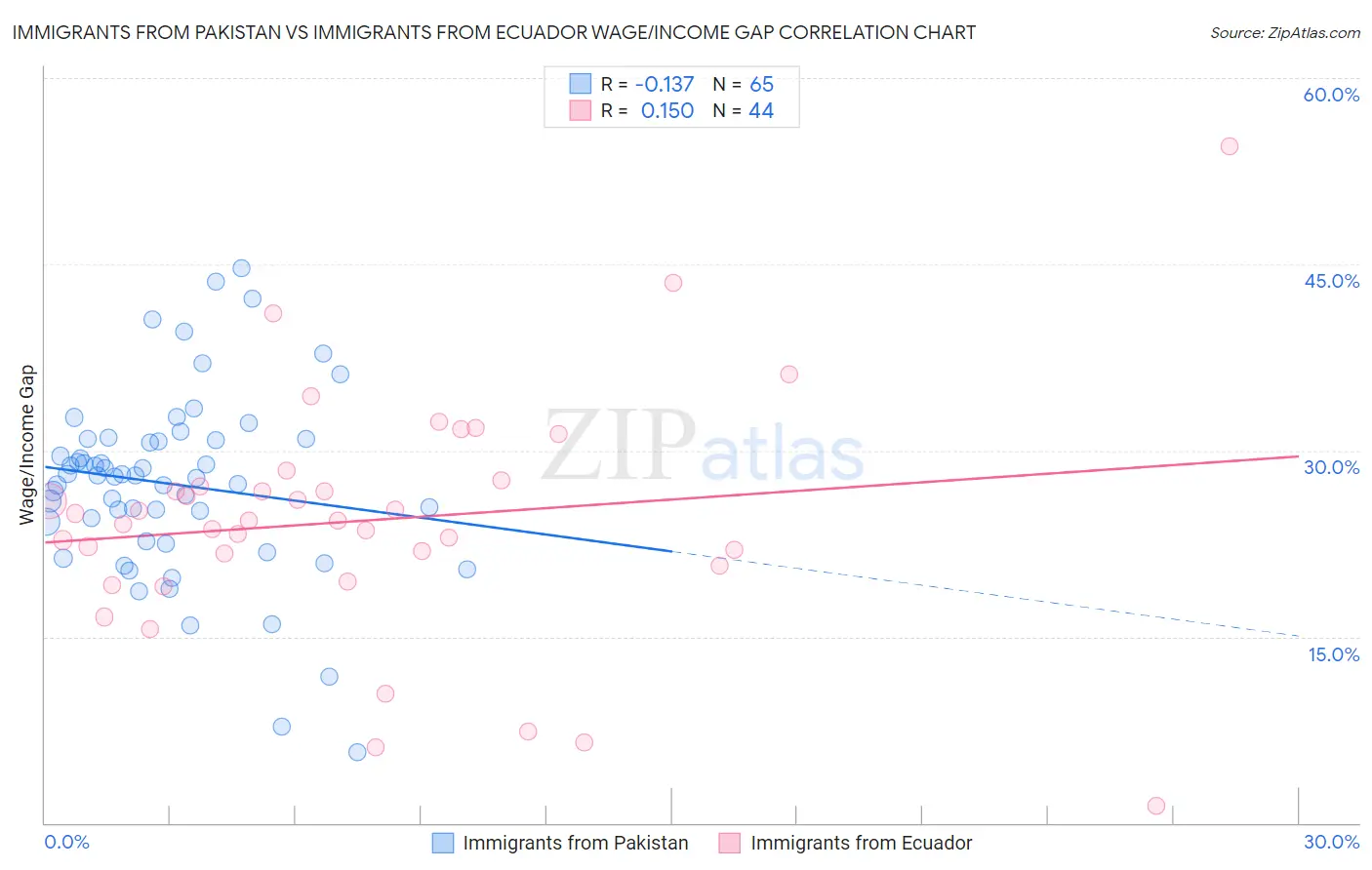 Immigrants from Pakistan vs Immigrants from Ecuador Wage/Income Gap