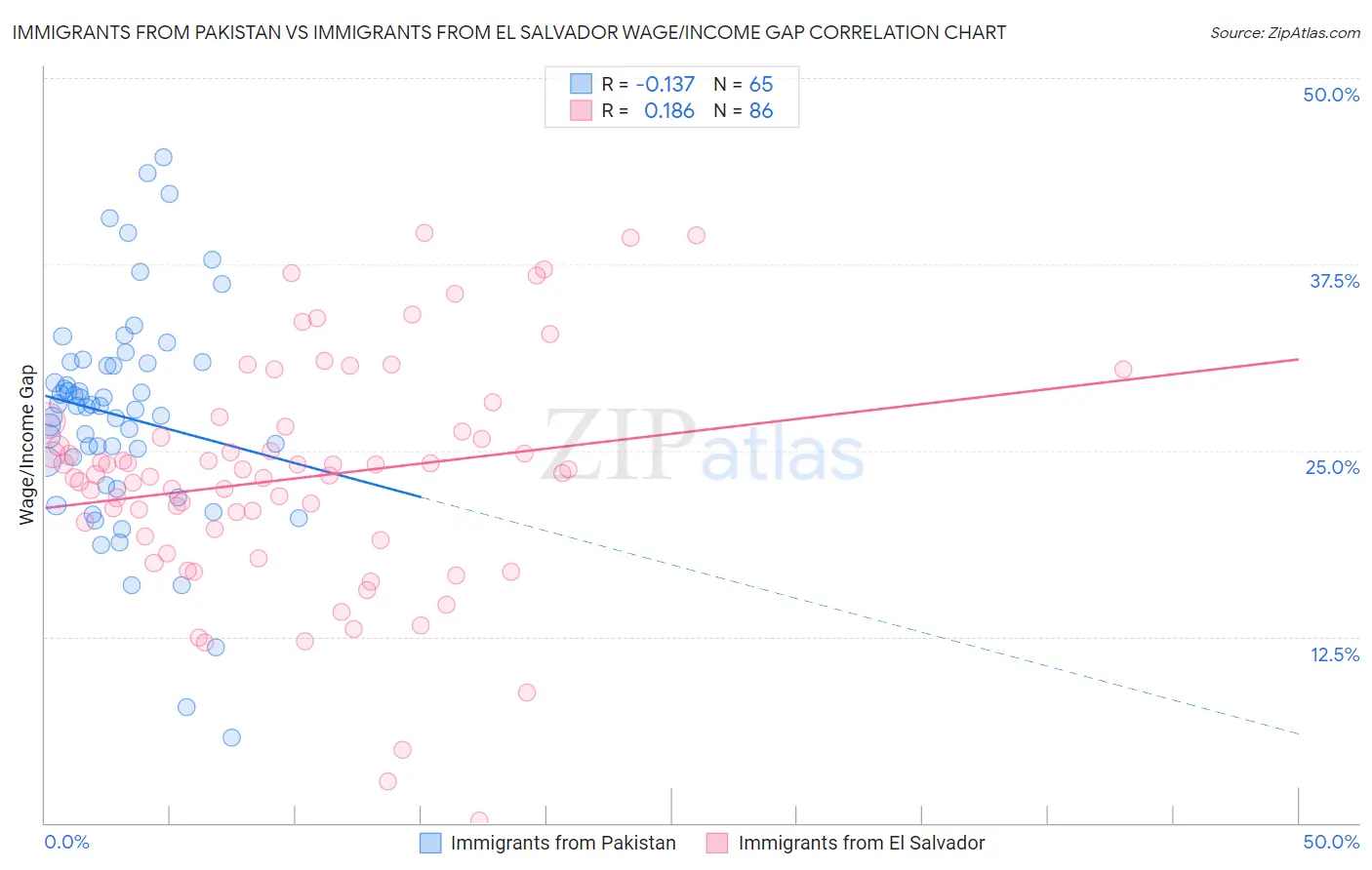 Immigrants from Pakistan vs Immigrants from El Salvador Wage/Income Gap