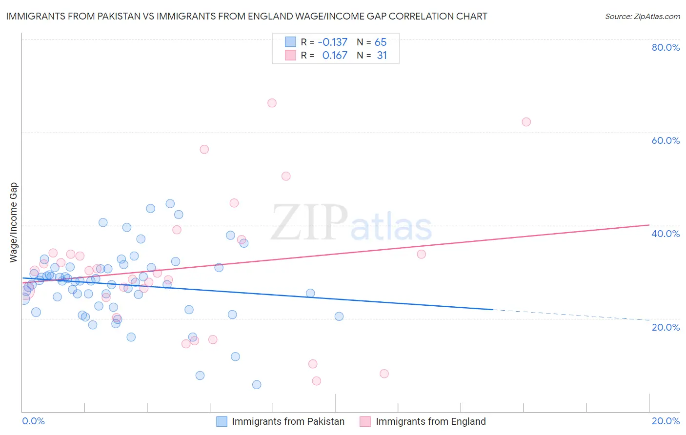 Immigrants from Pakistan vs Immigrants from England Wage/Income Gap