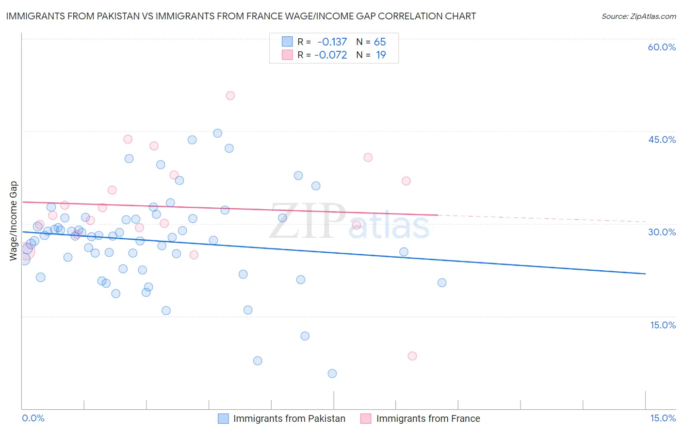 Immigrants from Pakistan vs Immigrants from France Wage/Income Gap