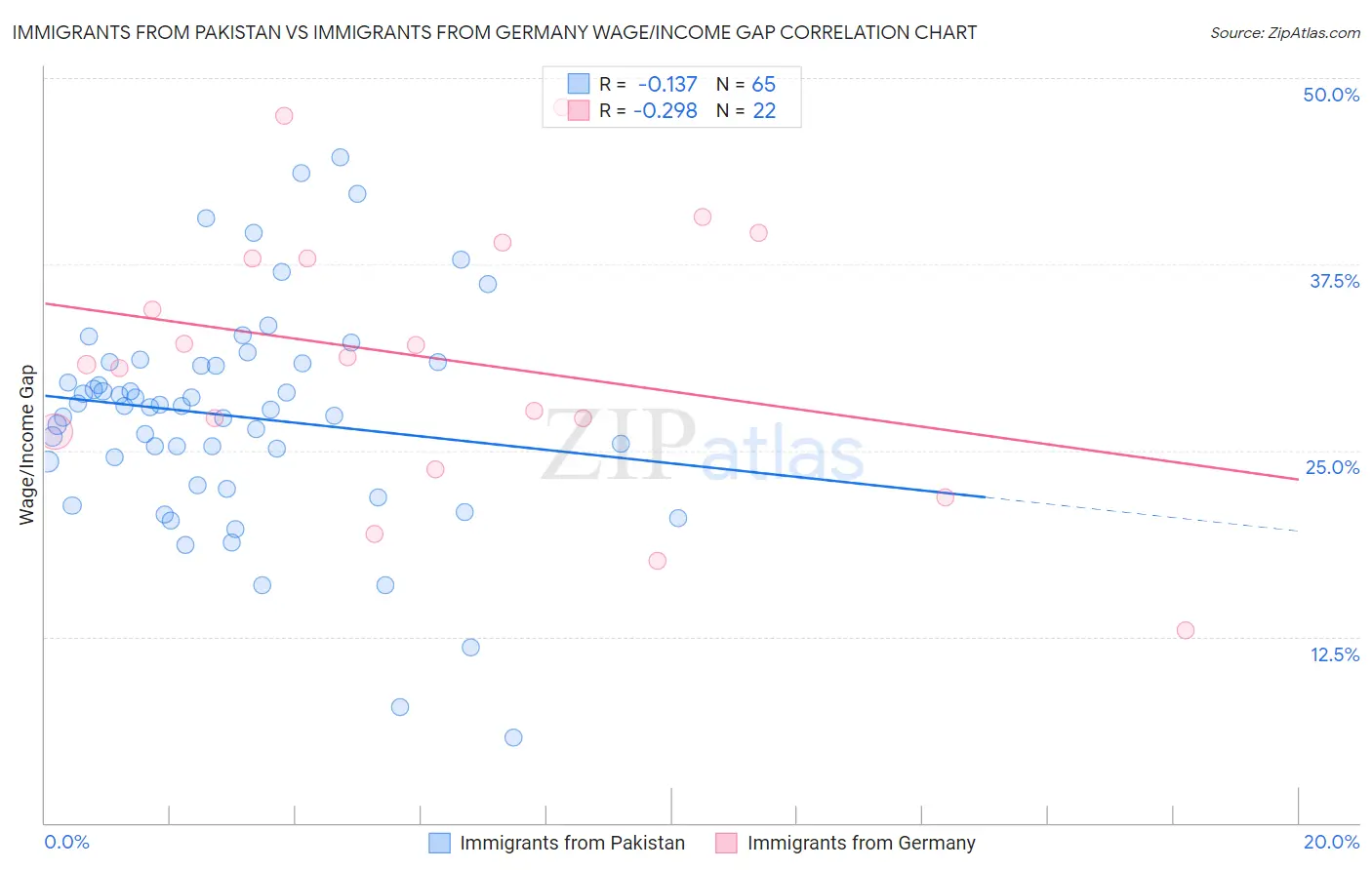 Immigrants from Pakistan vs Immigrants from Germany Wage/Income Gap