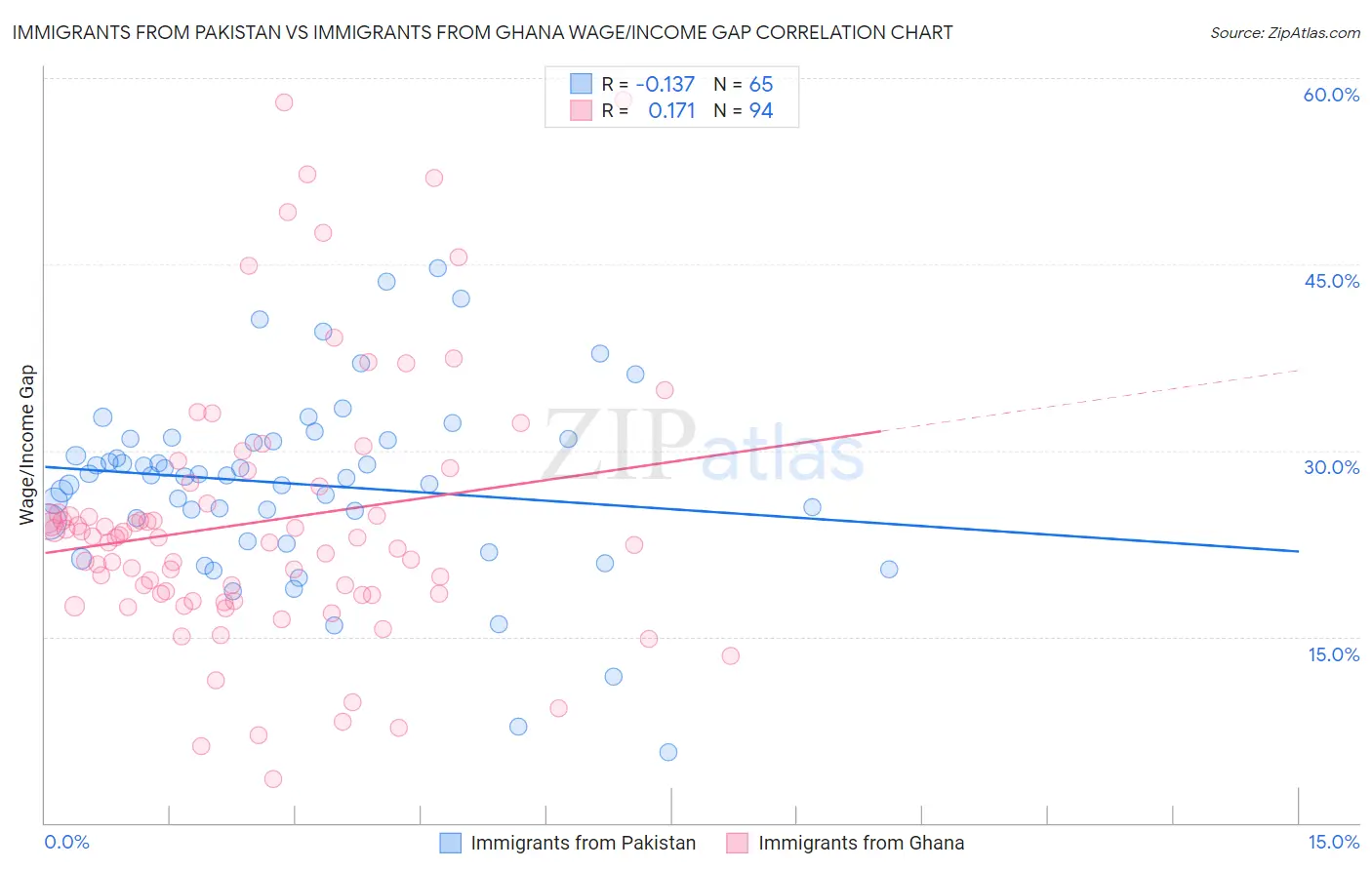 Immigrants from Pakistan vs Immigrants from Ghana Wage/Income Gap