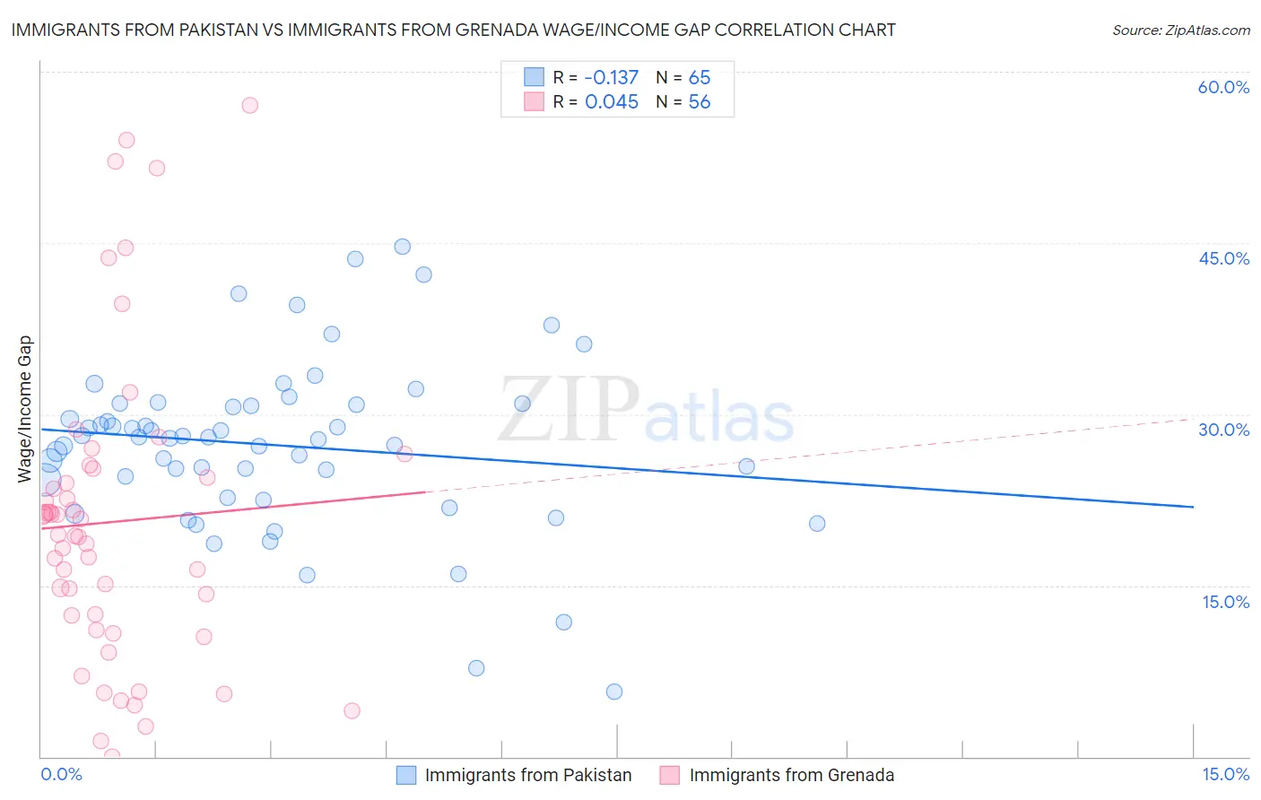 Immigrants from Pakistan vs Immigrants from Grenada Wage/Income Gap