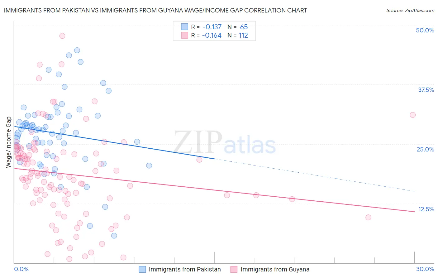 Immigrants from Pakistan vs Immigrants from Guyana Wage/Income Gap