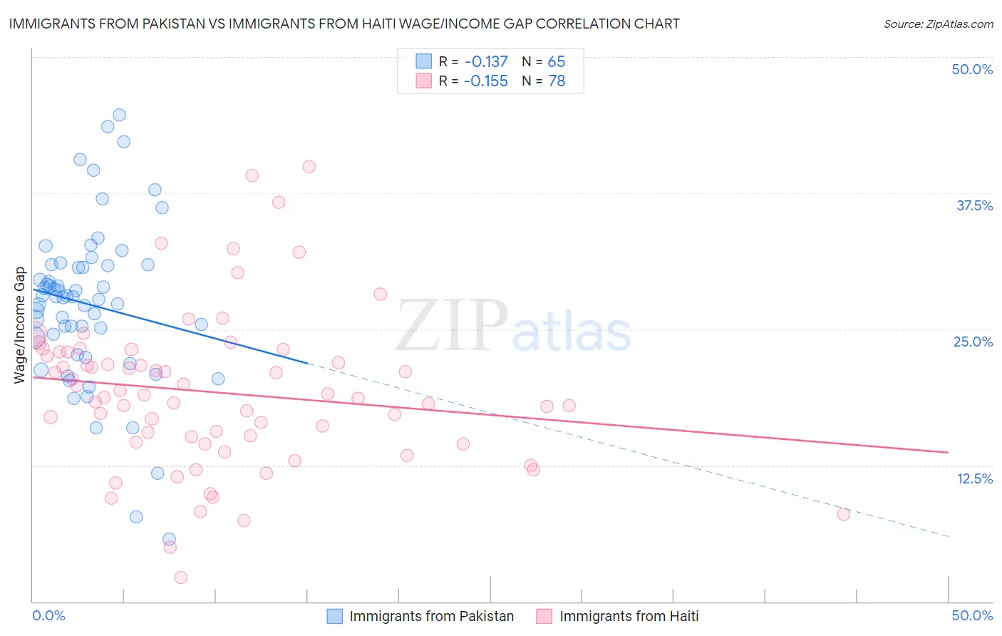 Immigrants from Pakistan vs Immigrants from Haiti Wage/Income Gap