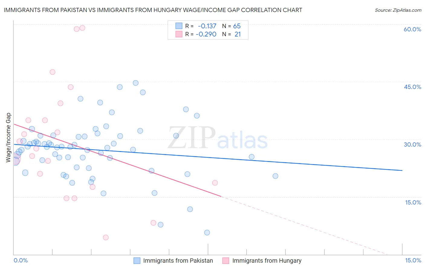 Immigrants from Pakistan vs Immigrants from Hungary Wage/Income Gap