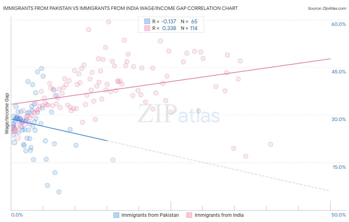 Immigrants from Pakistan vs Immigrants from India Wage/Income Gap