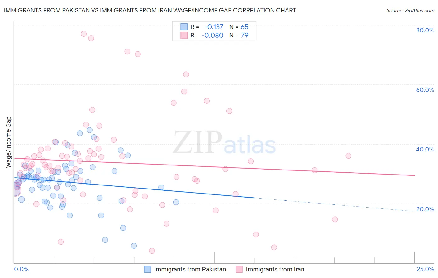 Immigrants from Pakistan vs Immigrants from Iran Wage/Income Gap