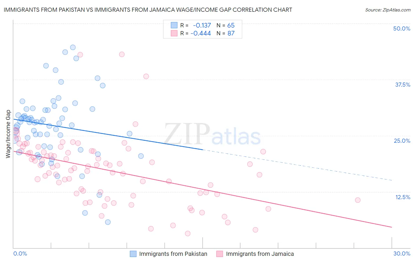 Immigrants from Pakistan vs Immigrants from Jamaica Wage/Income Gap