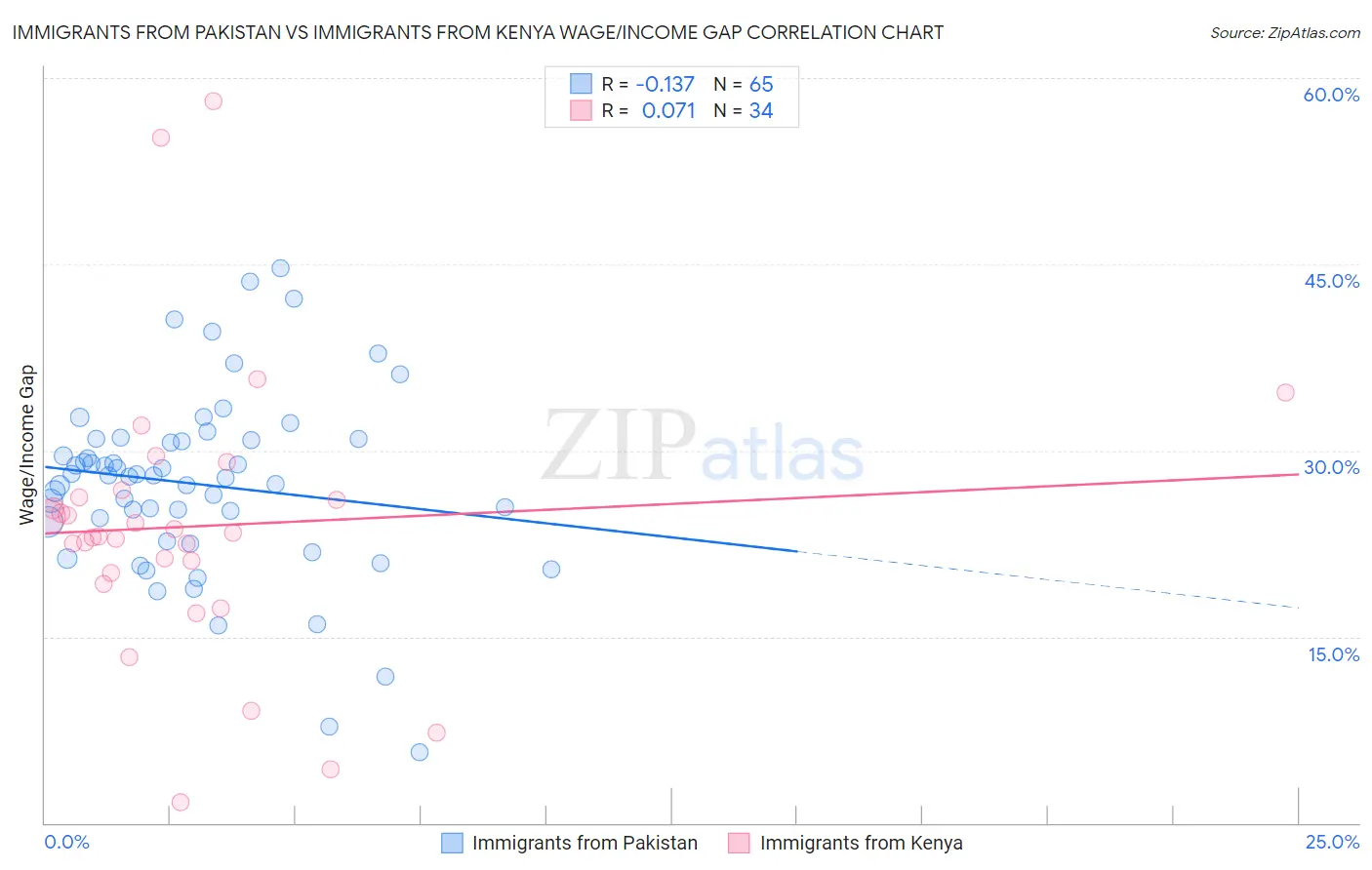 Immigrants from Pakistan vs Immigrants from Kenya Wage/Income Gap