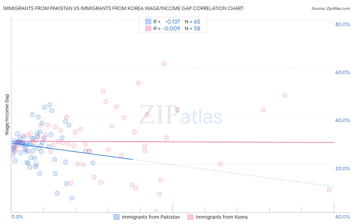 Immigrants from Pakistan vs Immigrants from Korea Wage/Income Gap