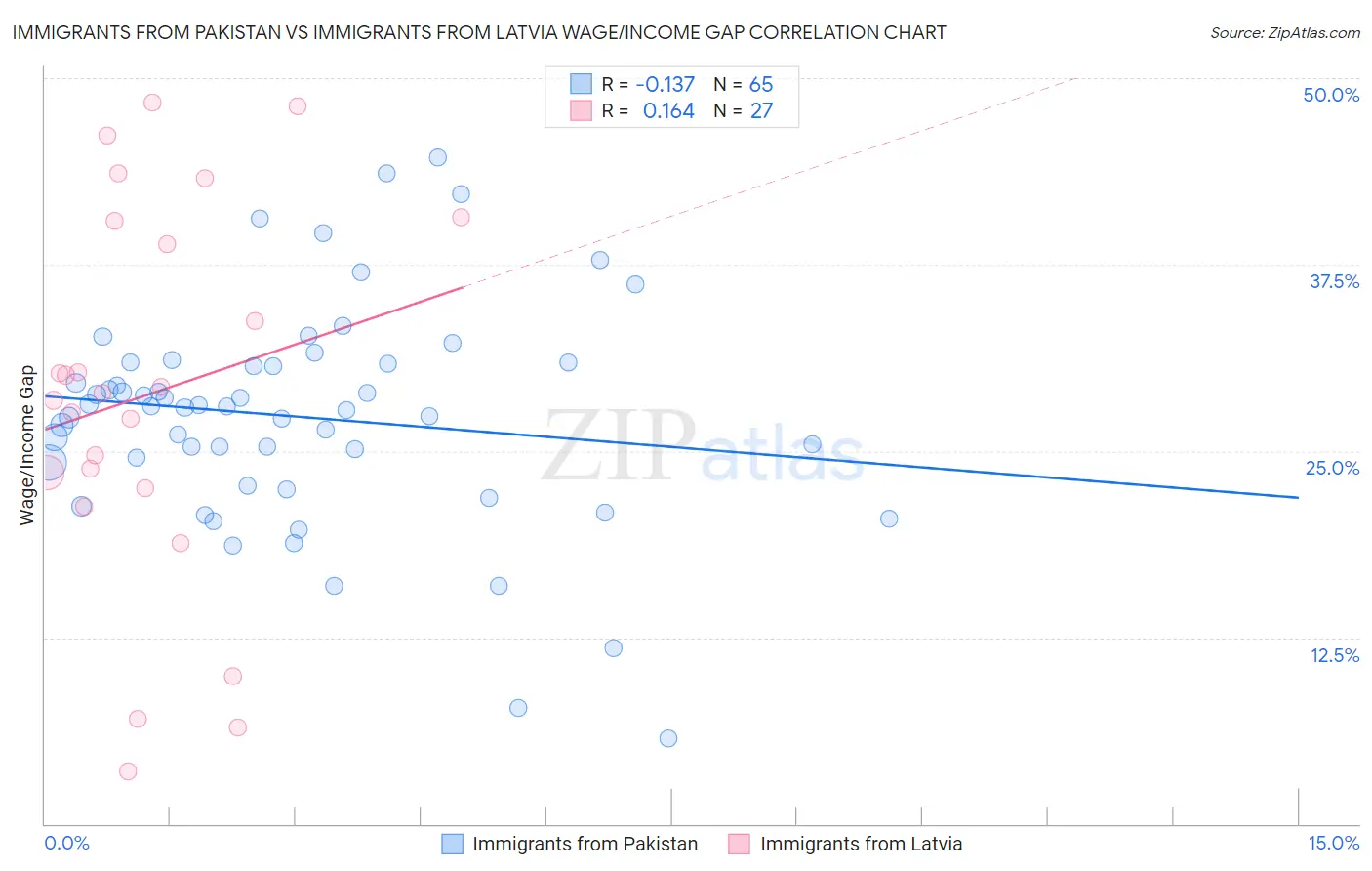 Immigrants from Pakistan vs Immigrants from Latvia Wage/Income Gap