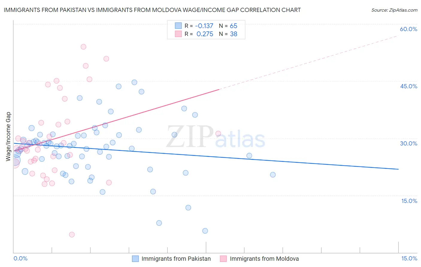 Immigrants from Pakistan vs Immigrants from Moldova Wage/Income Gap