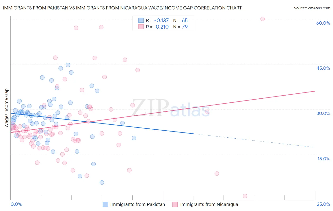 Immigrants from Pakistan vs Immigrants from Nicaragua Wage/Income Gap