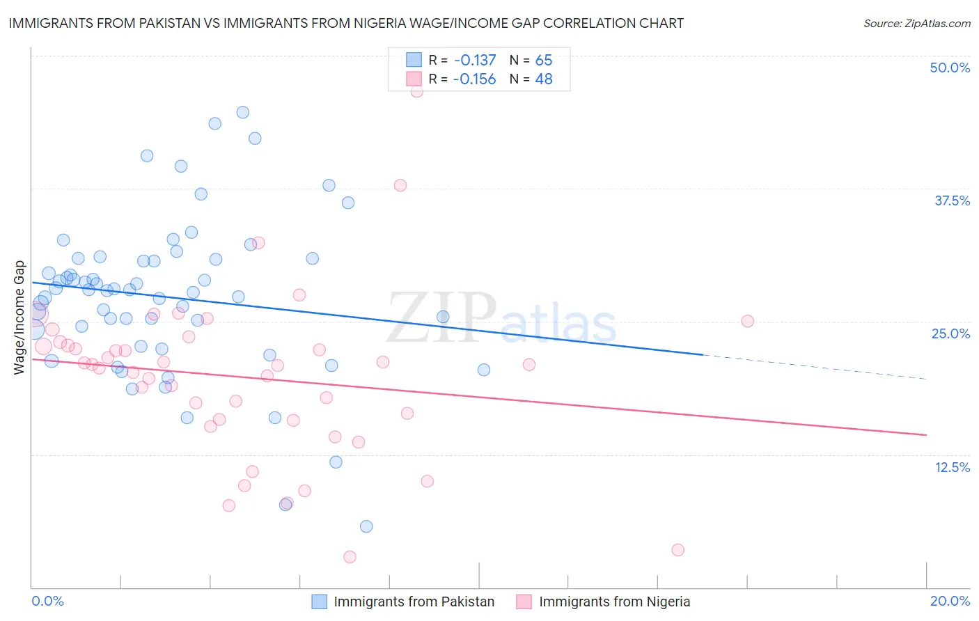 Immigrants from Pakistan vs Immigrants from Nigeria Wage/Income Gap