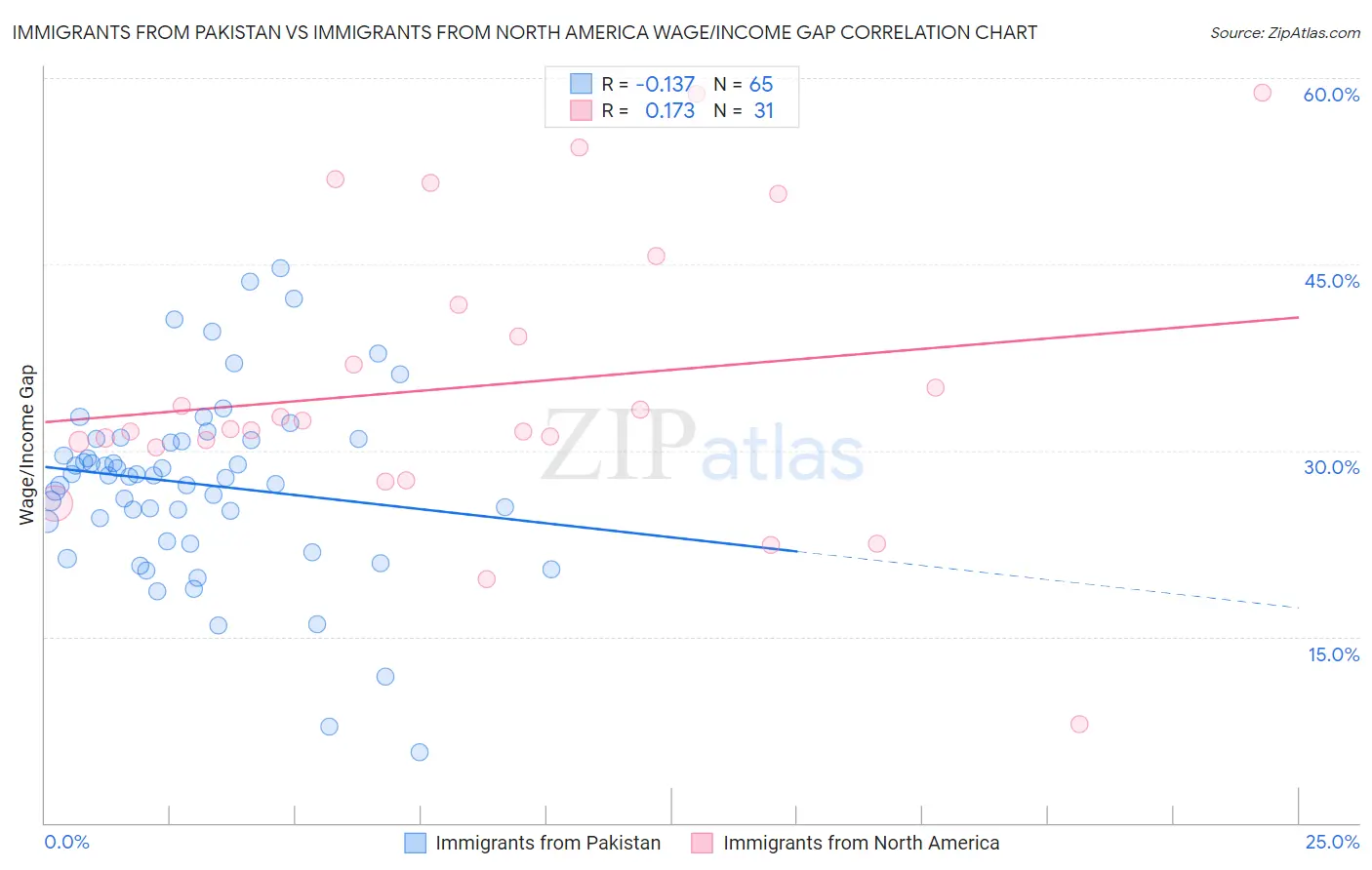 Immigrants from Pakistan vs Immigrants from North America Wage/Income Gap