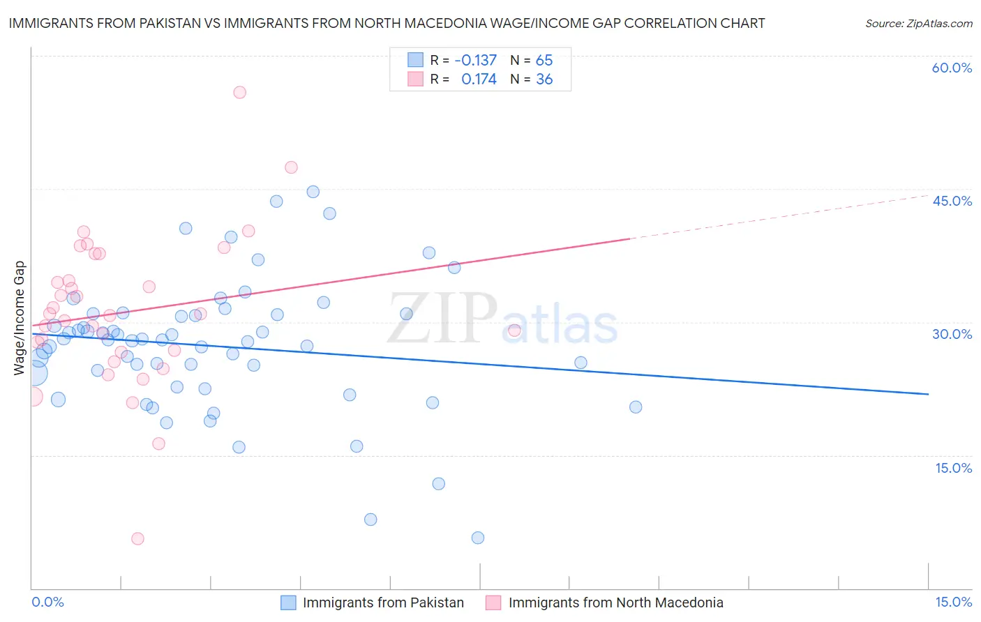 Immigrants from Pakistan vs Immigrants from North Macedonia Wage/Income Gap