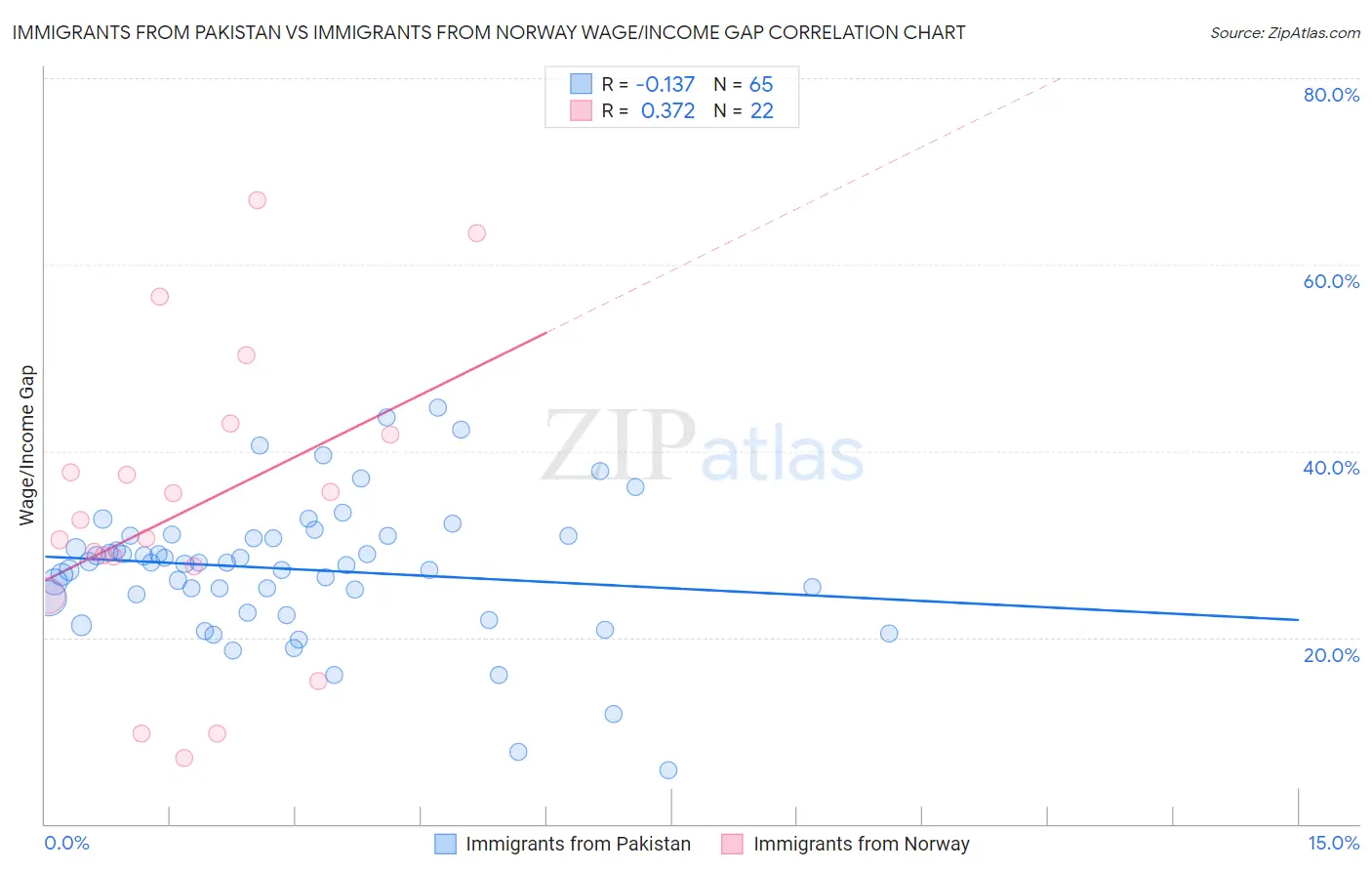 Immigrants from Pakistan vs Immigrants from Norway Wage/Income Gap