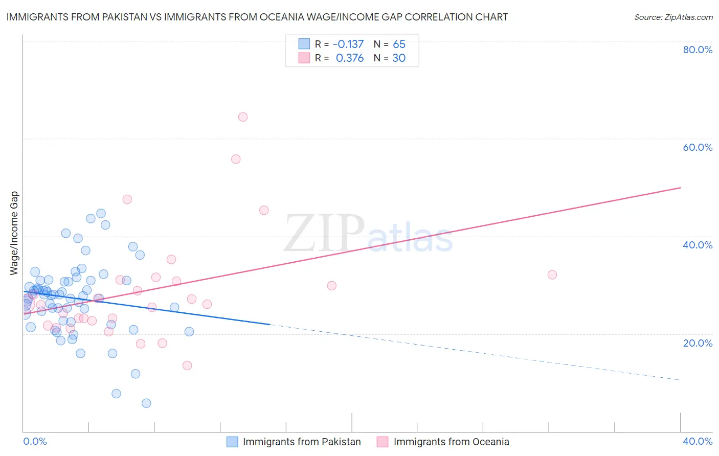 Immigrants from Pakistan vs Immigrants from Oceania Wage/Income Gap