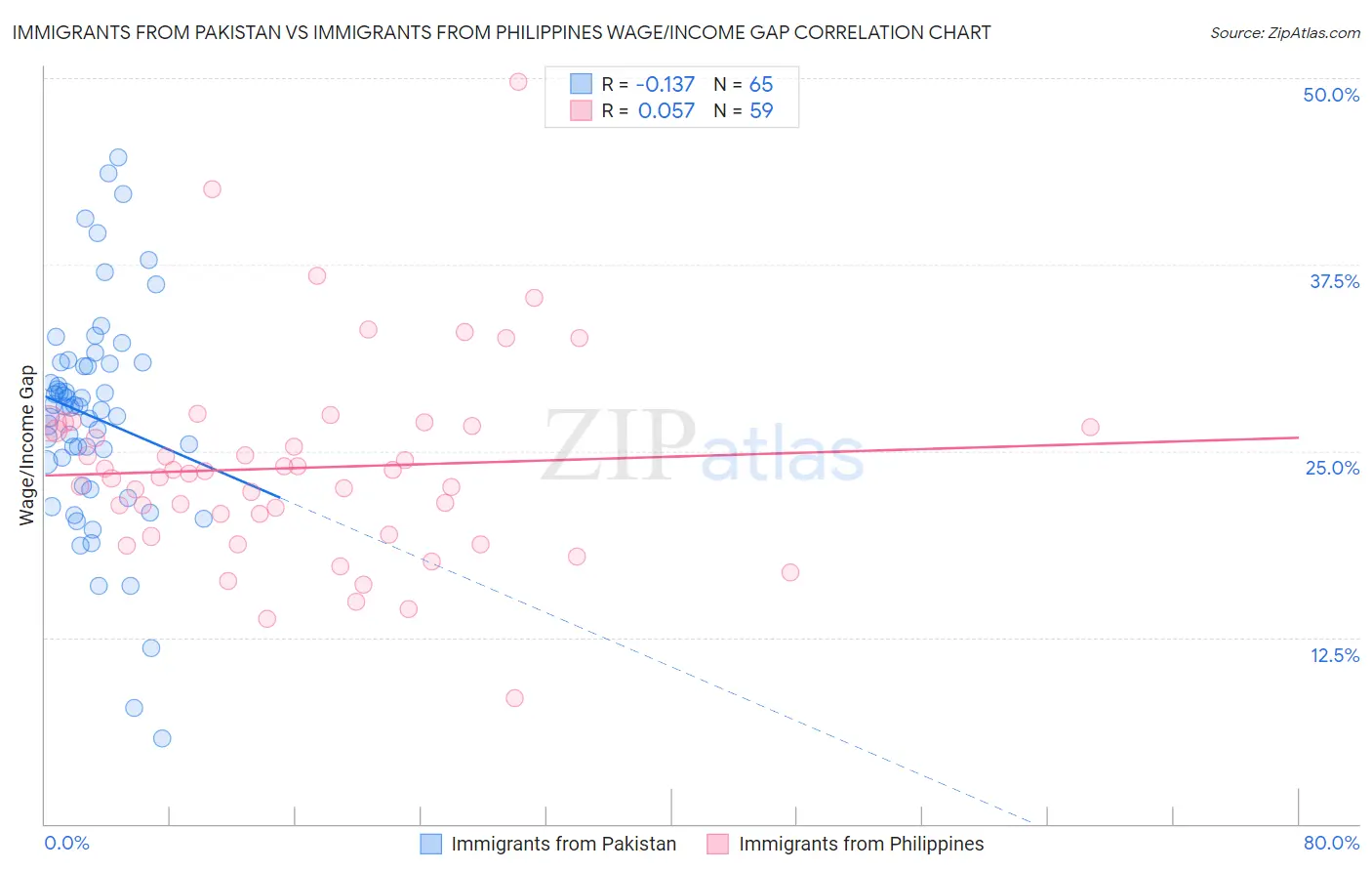 Immigrants from Pakistan vs Immigrants from Philippines Wage/Income Gap