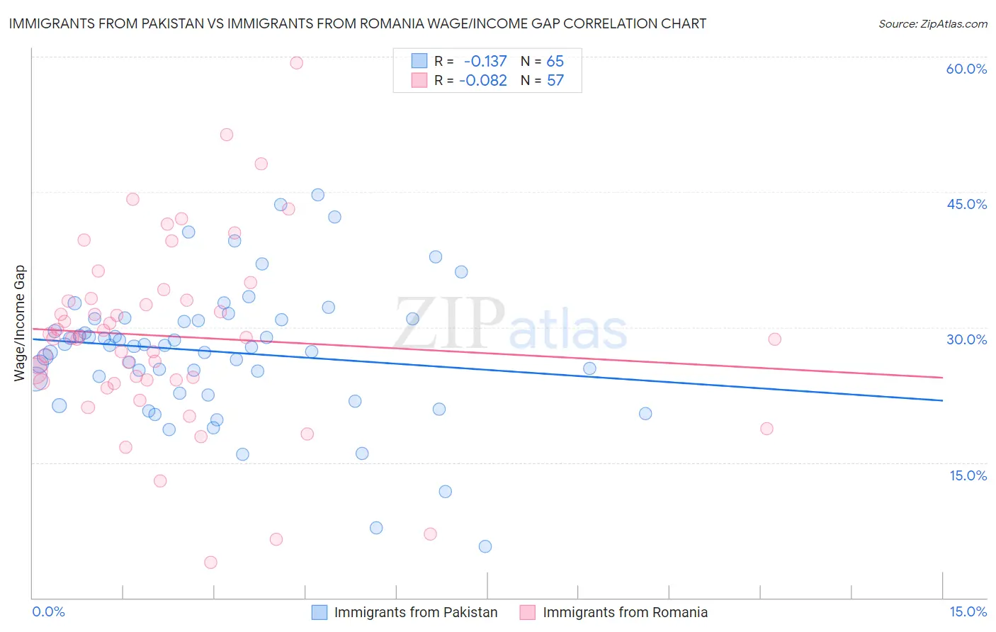 Immigrants from Pakistan vs Immigrants from Romania Wage/Income Gap