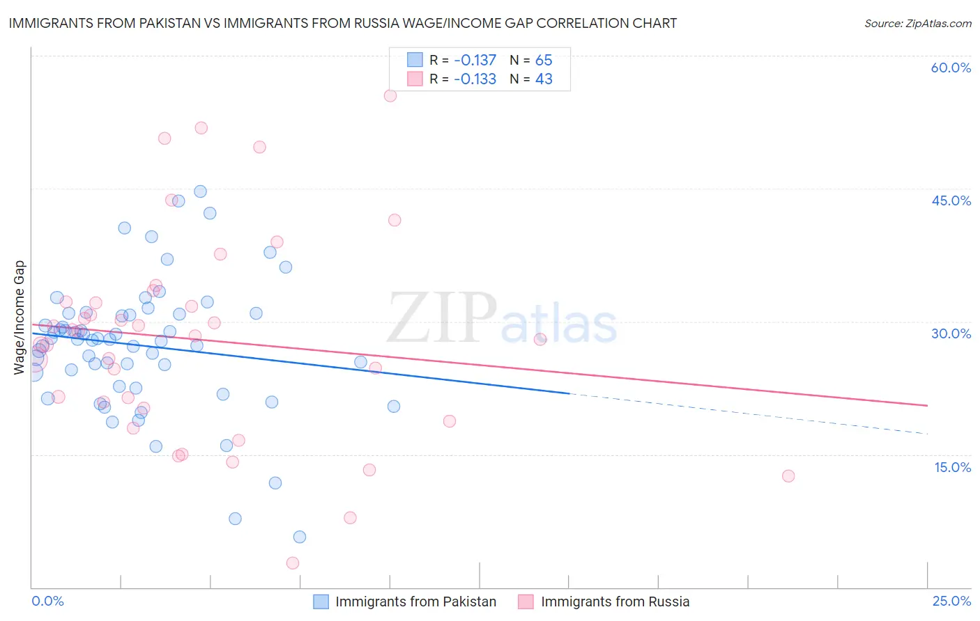 Immigrants from Pakistan vs Immigrants from Russia Wage/Income Gap