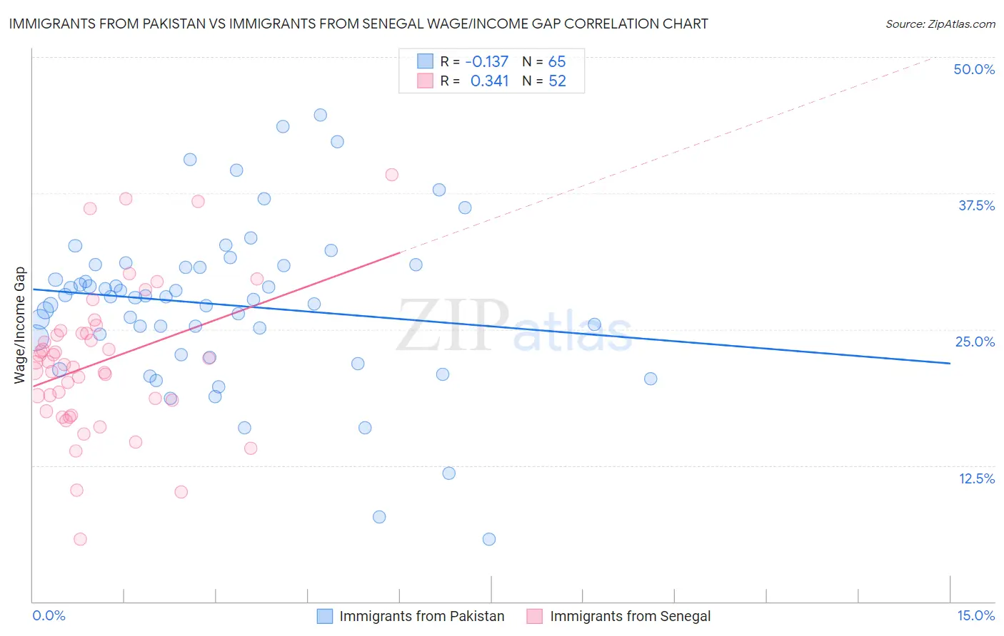 Immigrants from Pakistan vs Immigrants from Senegal Wage/Income Gap