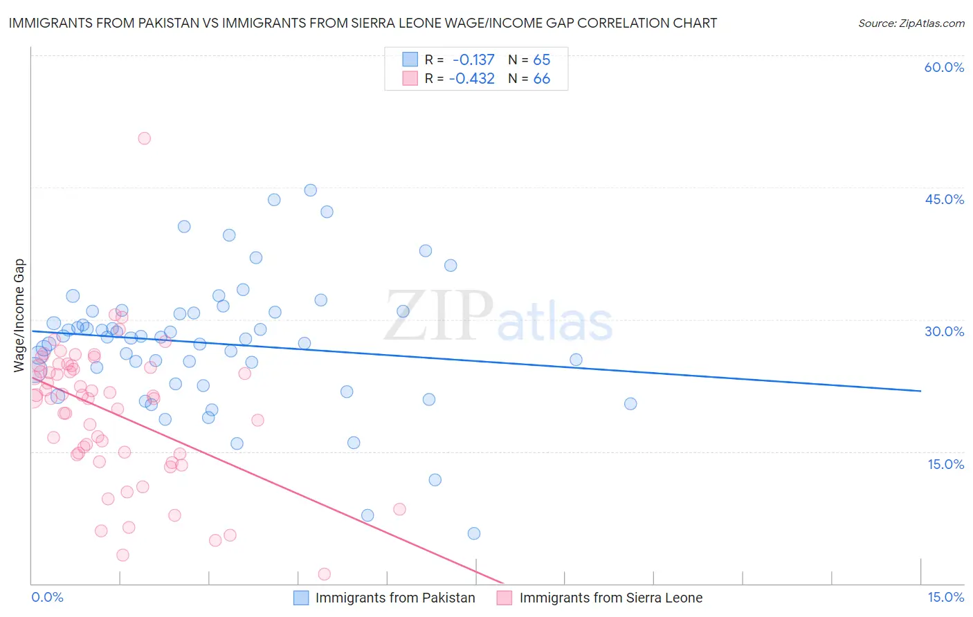 Immigrants from Pakistan vs Immigrants from Sierra Leone Wage/Income Gap