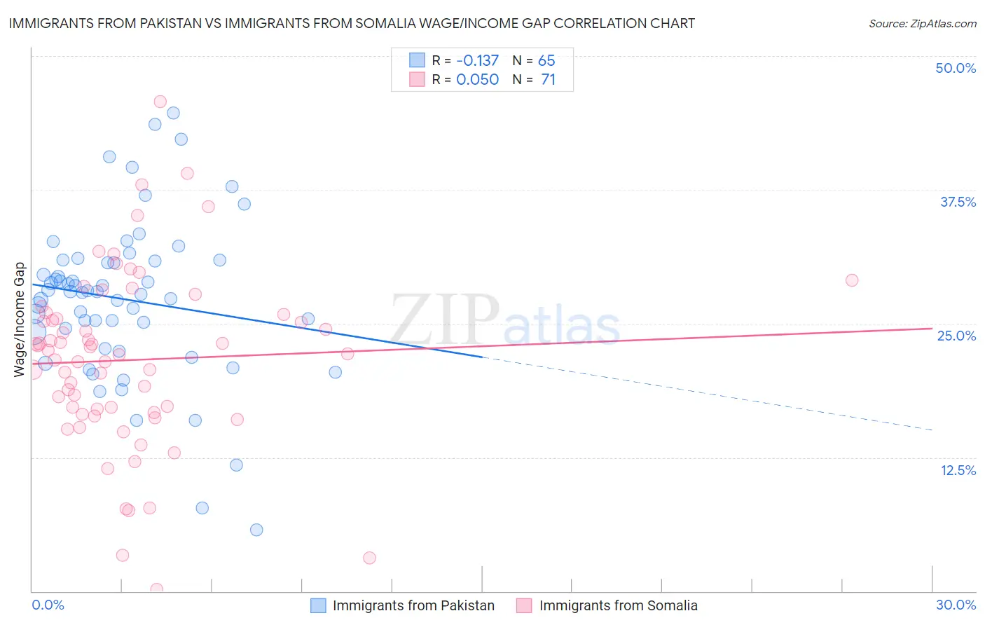 Immigrants from Pakistan vs Immigrants from Somalia Wage/Income Gap