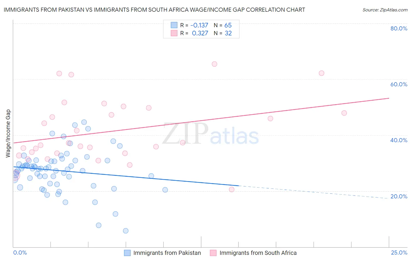 Immigrants from Pakistan vs Immigrants from South Africa Wage/Income Gap