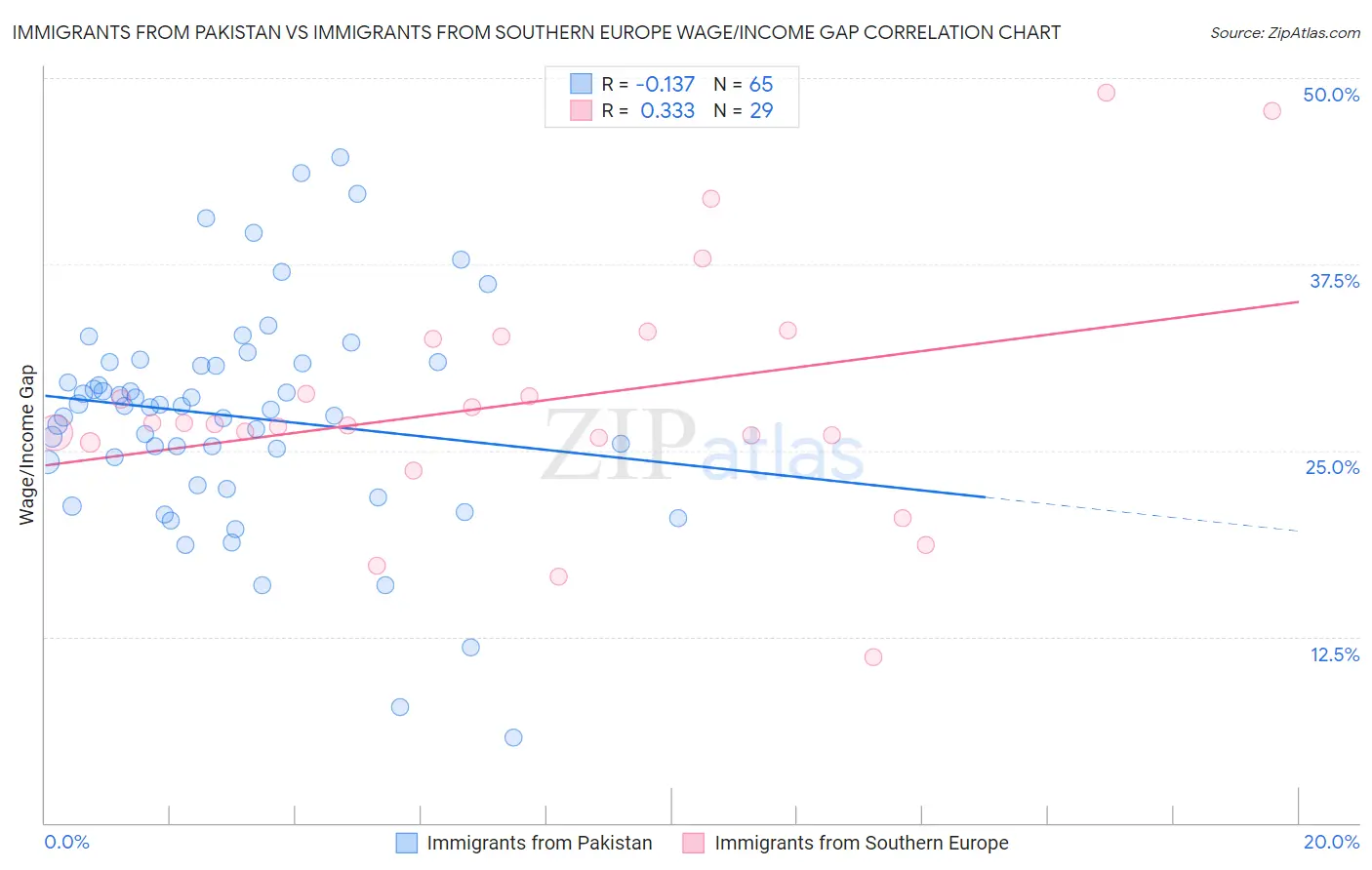 Immigrants from Pakistan vs Immigrants from Southern Europe Wage/Income Gap