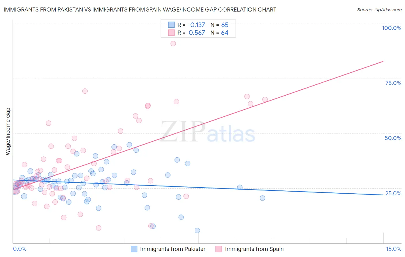 Immigrants from Pakistan vs Immigrants from Spain Wage/Income Gap