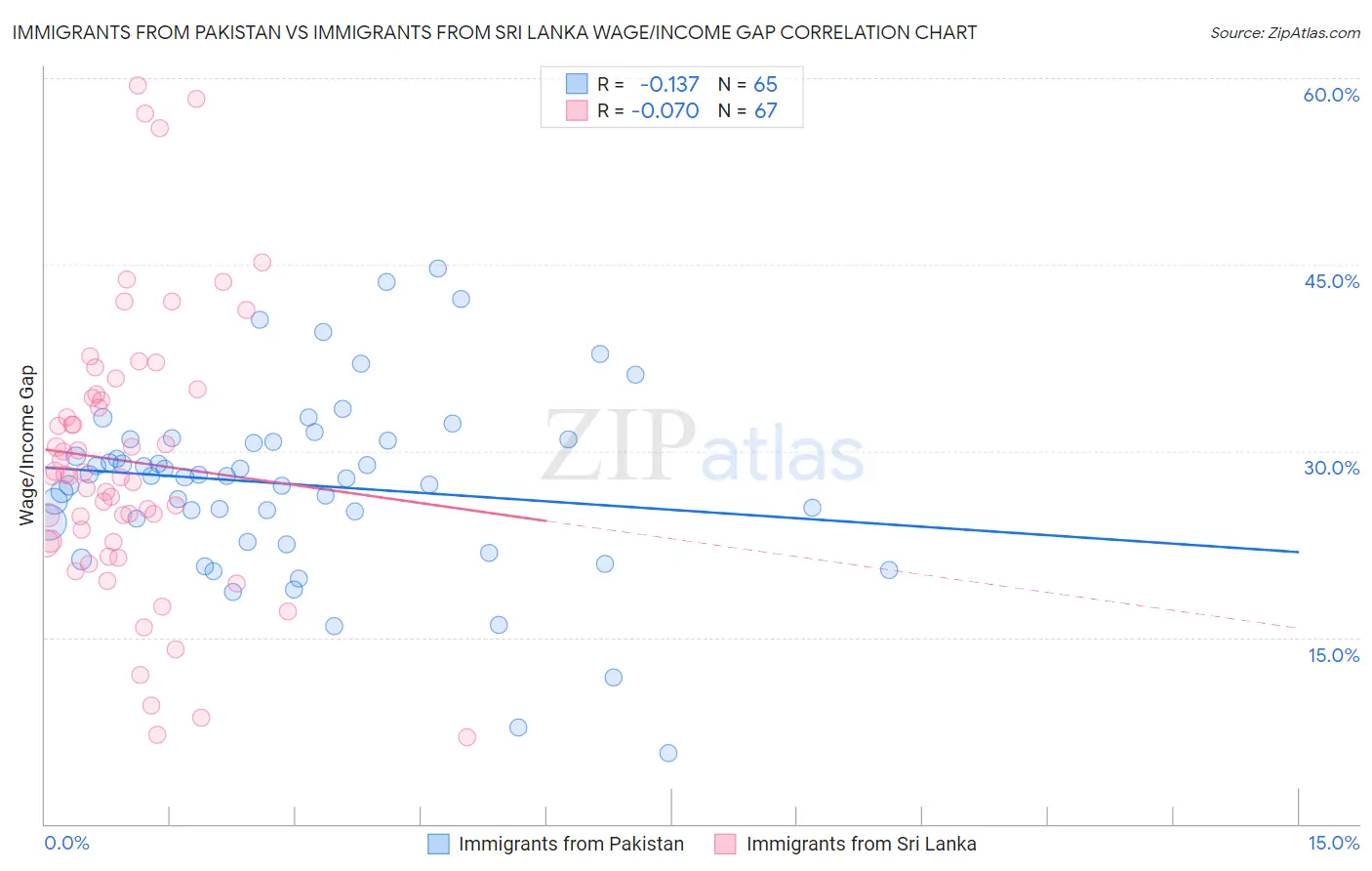 Immigrants from Pakistan vs Immigrants from Sri Lanka Wage/Income Gap