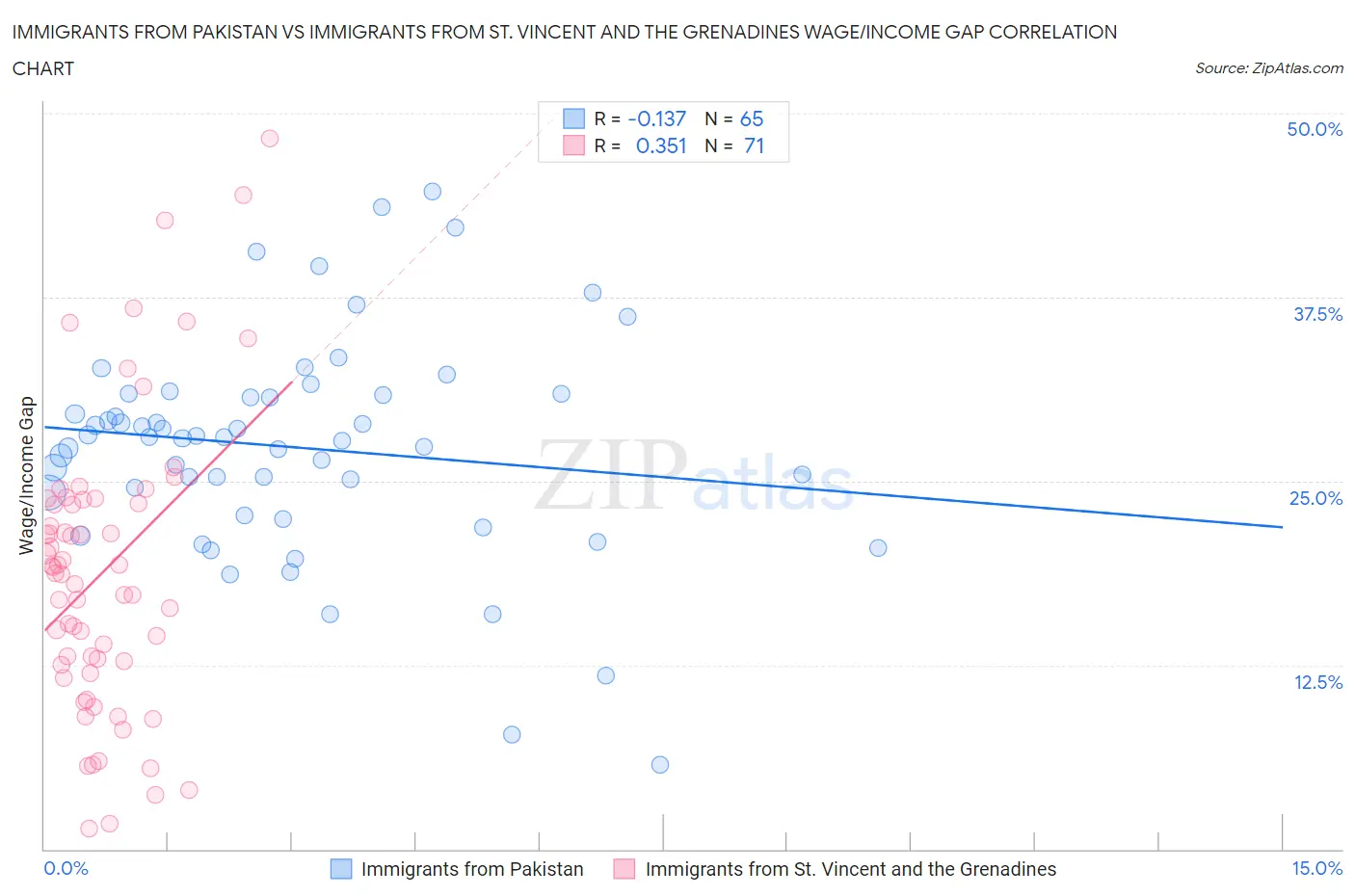 Immigrants from Pakistan vs Immigrants from St. Vincent and the Grenadines Wage/Income Gap