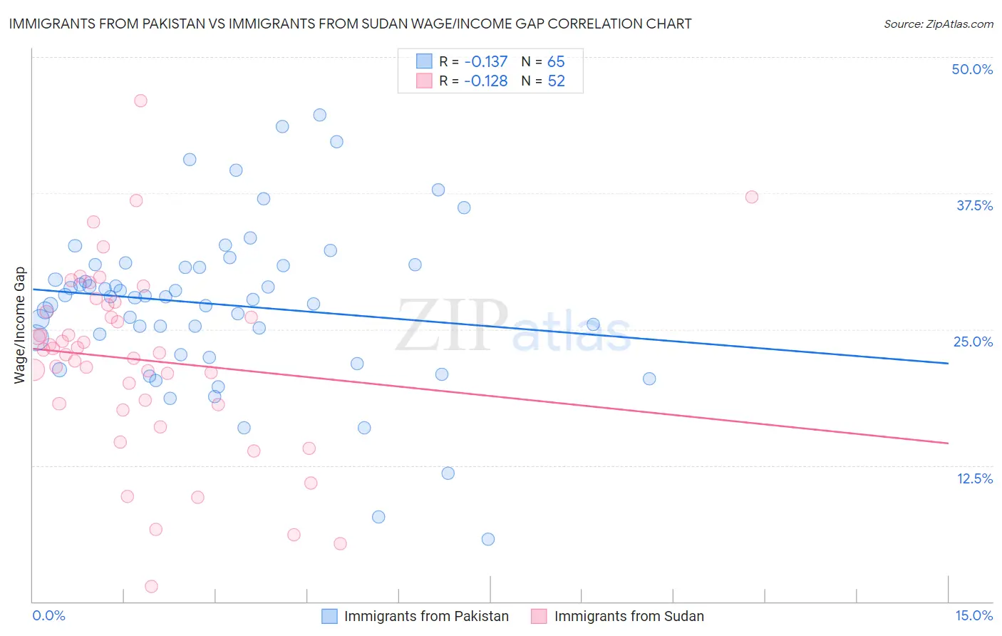 Immigrants from Pakistan vs Immigrants from Sudan Wage/Income Gap