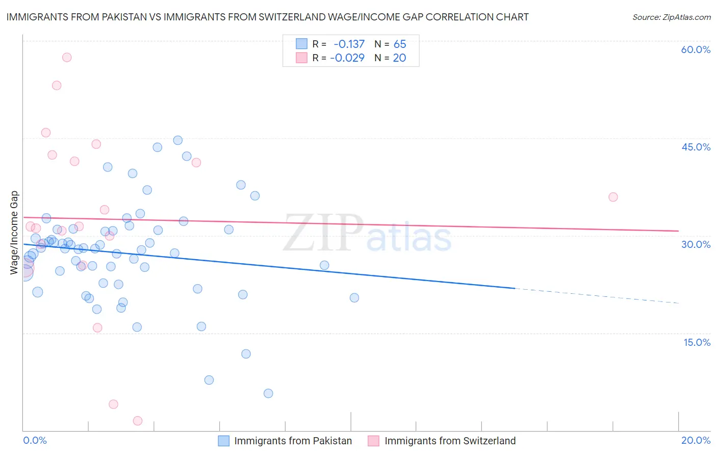 Immigrants from Pakistan vs Immigrants from Switzerland Wage/Income Gap