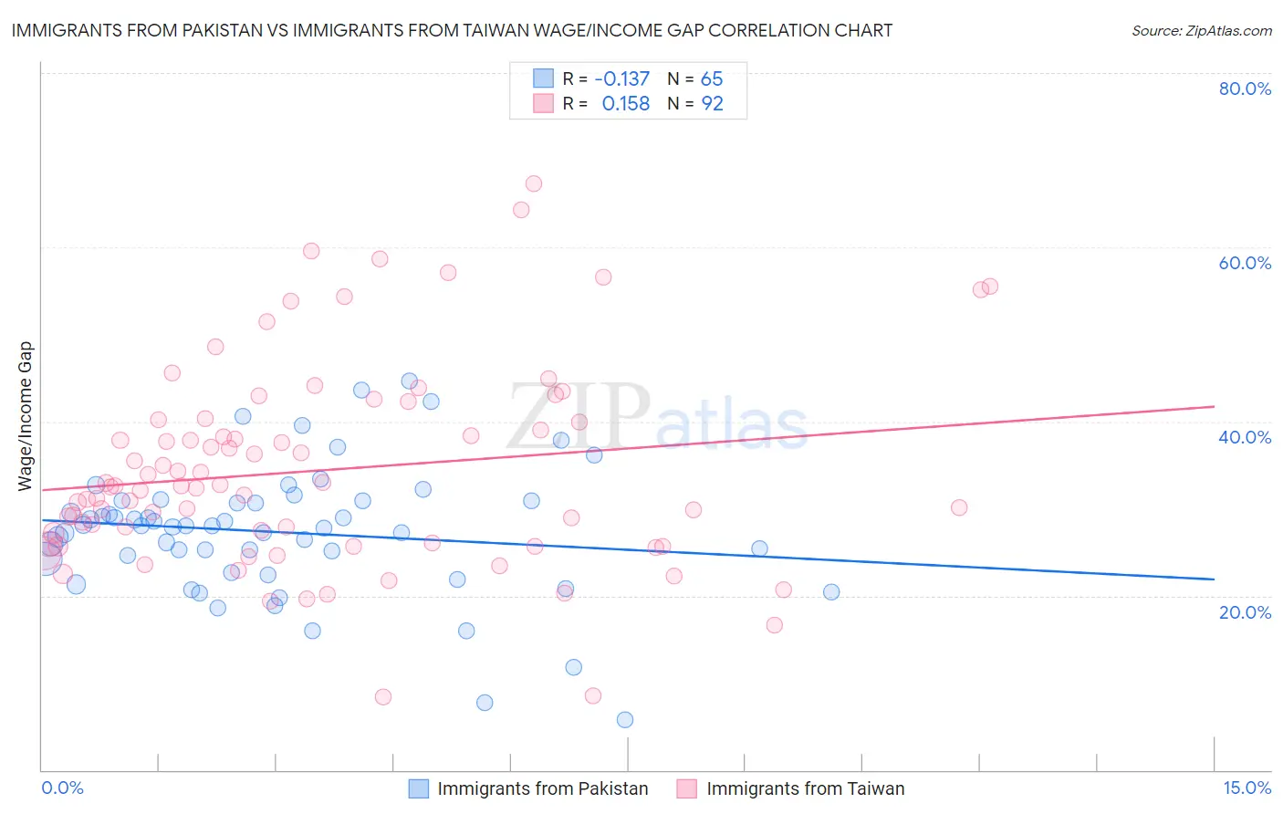 Immigrants from Pakistan vs Immigrants from Taiwan Wage/Income Gap