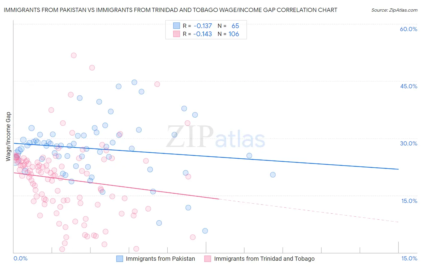 Immigrants from Pakistan vs Immigrants from Trinidad and Tobago Wage/Income Gap