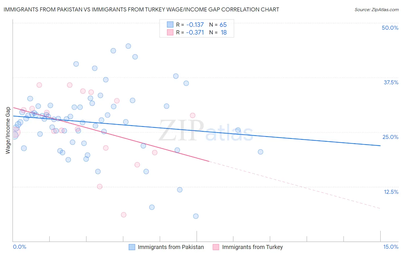 Immigrants from Pakistan vs Immigrants from Turkey Wage/Income Gap