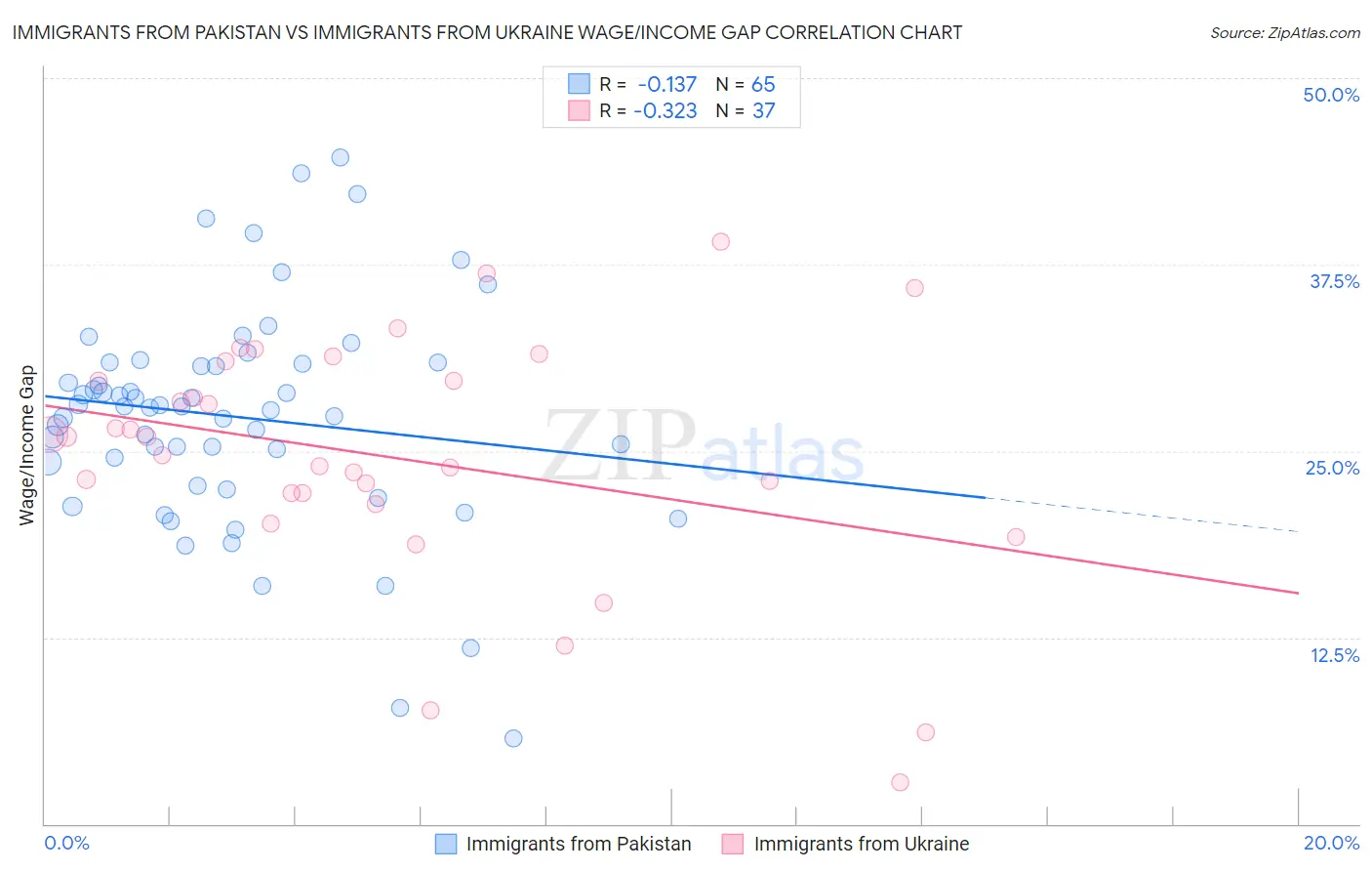 Immigrants from Pakistan vs Immigrants from Ukraine Wage/Income Gap